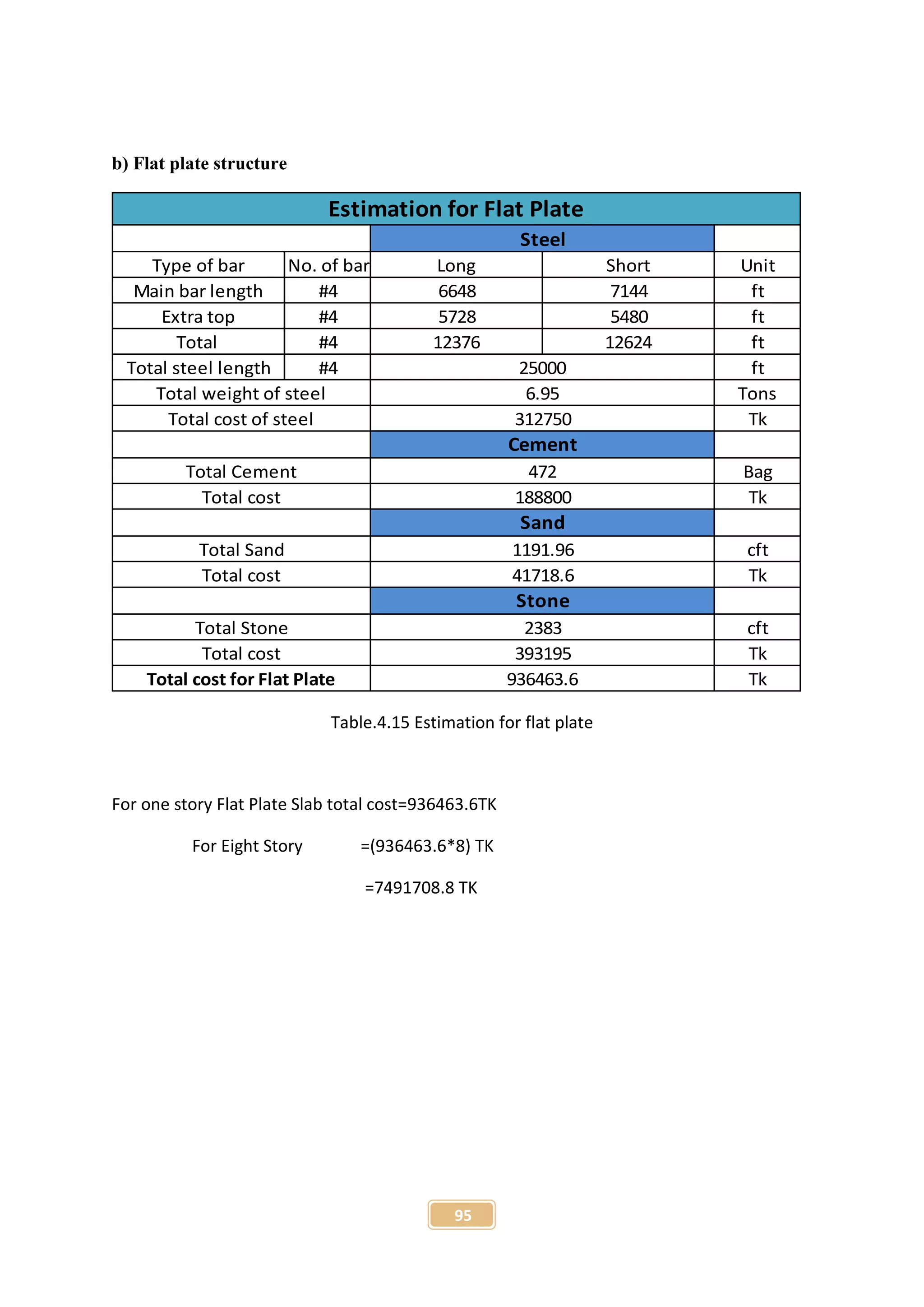 95
b) Flat plate structure
No. of bar Unit
#4 ft
#4 ft
#4 ft
#4 ft
Tons
Tk
Bag
Tk
cft
Tk
cft
Tk
TkTotal cost for Flat Plate 936463.6
12376 12624
Stone
Total Stone 2383
Total cost 393195
Sand
Total Sand 1191.96
Total cost 41718.6
Cement
Total Cement 472
Total cost 188800
Total weight of steel 6.95
Total cost of steel 312750
Total
Total steel length 25000
Main bar length 6648 7144
Extra top 5728 5480
Estimation for Flat Plate
Steel
Type of bar Long Short
Table.4.15 Estimation for flat plate
For one story Flat Plate Slab total cost=936463.6TK
For Eight Story =(936463.6*8) TK
=7491708.8 TK
 