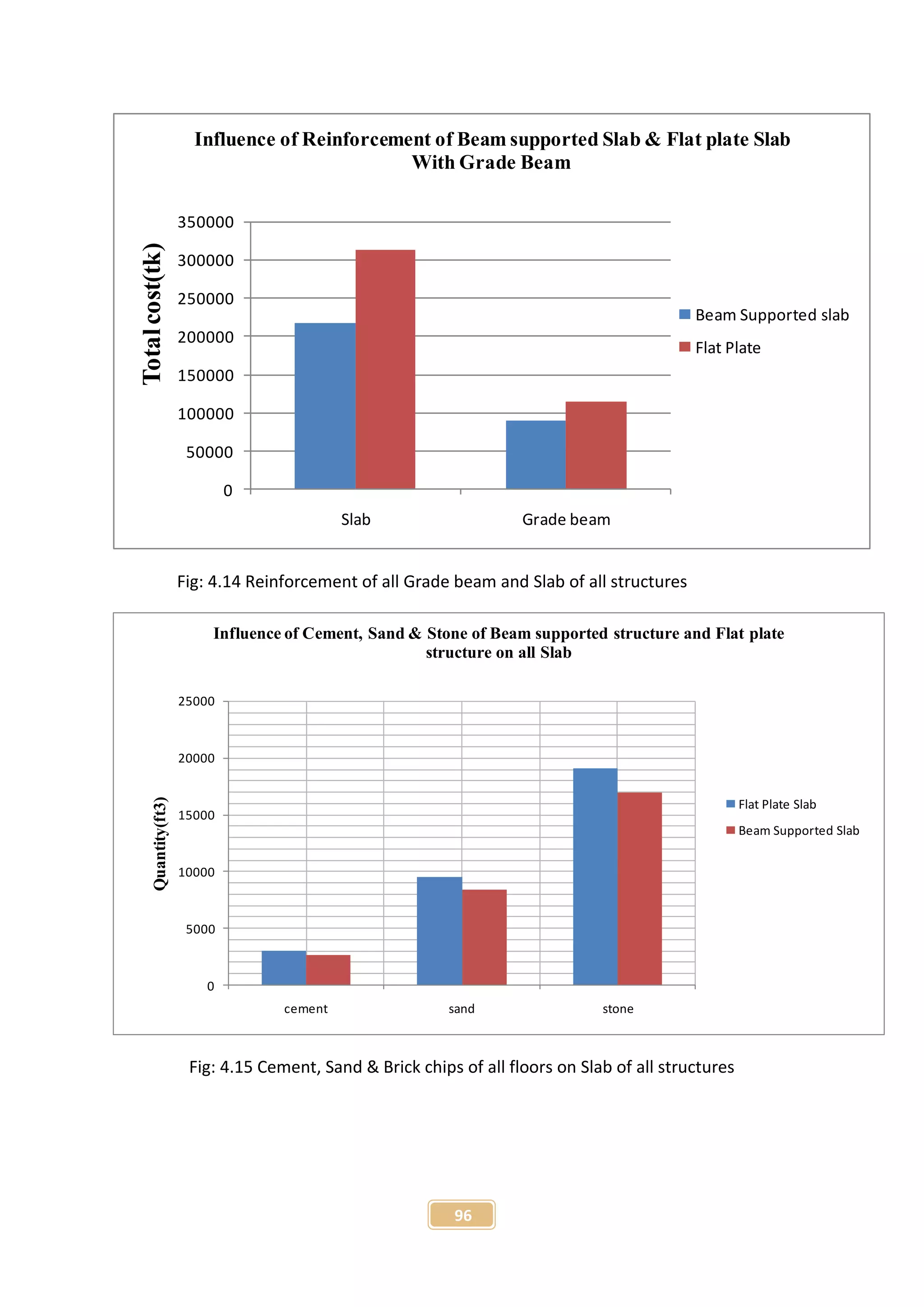 96
Fig: 4.14 Reinforcement of all Grade beam and Slab of all structures
Fig: 4.15 Cement, Sand & Brick chips of all floors on Slab of all structures
0
50000
100000
150000
200000
250000
300000
350000
Slab Grade beam
Totalcost(tk)
Influence of Reinforcement of Beam supported Slab & Flat plate Slab
With Grade Beam
Beam Supported slab
Flat Plate
0
5000
10000
15000
20000
25000
cement sand stone
Quantity(ft3)
Influence of Cement, Sand & Stone of Beam supported structure and Flat plate
structure on all Slab
Flat Plate Slab
Beam Supported Slab
 