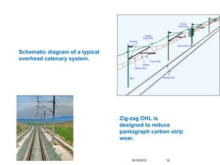 Schematic diagram of a typical
overhead catenary system.
Zig-zag OHL is
designed to reduce
pantograph carbon strip
wear.
1...