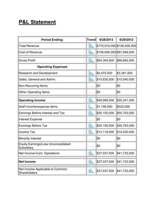 P&L Statement
Get Quarterly Data
Period Ending:

Trend

9/28/2013

9/29/2012

Total Revenue

$170,910,000 $156,508,000

Cost of Revenue

$106,606,000 $87,846,000

Gross Profit

$64,304,000 $68,662,000
Operating Expenses

Research and Development

$4,475,000

$3,381,000

Sales, General and Admin.

$10,830,000 $10,040,000

Non-Recurring Items

$0

$0

Other Operating Items

$0

$0

Operating Income

$48,999,000 $55,241,000

Add'l income/expense items

$1,156,000

Earnings Before Interest and Tax

$50,155,000 $55,763,000

Interest Expense

$0

Earnings Before Tax

$50,155,000 $55,763,000

Income Tax

$13,118,000 $14,030,000

Minority Interest

$0

$0

Equity Earnings/Loss Unconsolidated
Subsidiary

$0

$0

Net Income-Cont. Operations

$37,037,000 $41,733,000

Net Income

$37,037,000 $41,733,000

Net Income Applicable to Common
Shareholders

$37,037,000 $41,733,000

$522,000

$0

 