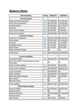 Balance Sheet al Income Statement (values in 000's)
Period Ending:

9/28/2013

9/29/2012

$14,259,000
$26,287,000
$24,094,000
$1,764,000
$6,882,000

$10,746,000
$18,383,000
$21,275,000
$791,000
$6,458,000

Total Current Assets
Long-Term Assets
Long-Term Investments
Fixed Assets
Goodwill
Intangible Assets
Other Assets
Deferred Asset Charges

$73,286,000

$57,653,000

$106,215,000
$16,597,000
$1,577,000
$4,179,000
$5,146,000
$0

$92,122,000
$15,452,000
$1,135,000
$4,224,000
$5,478,000
$0

Total Assets

$207,000,000 $176,064,000

Current Assets
Cash and Cash Equivalents
Short-Term Investments
Net Receivables
Inventory
Other Current Assets

Current Liabilities
Accounts Payable
Short-Term Debt / Current Portion of LongTerm Debt
Other Current Liabilities

Trend

$36,223,000

$32,589,000

$0

$0

$7,435,000

$5,953,000

Total Current Liabilities

$43,658,000

$38,542,000

Long-Term Debt
Other Liabilities
Deferred Liability Charges
Misc. Stocks
Minority Interest

$16,960,000
$20,208,000
$2,625,000
$0
$0

$0
$16,664,000
$2,648,000
$0
$0

Total Liabilities
Stock Holders Equity
Common Stocks
Capital Surplus
Retained Earnings
Treasury Stock
Other Equity

$83,451,000

$57,854,000

$19,764,000
$0
$104,256,000
$0
($471,000)

$16,422,000
$0
$101,289,000
$0
$499,000

 