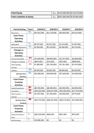 Total Equity

$123,549,000 $118,210,000

Total Liabilities & Equity

$207,000,000 $176,064,000

Period Ending: Trend

9/28/2013

9/29/2012

9/24/2011

9/25/2010

$37,037,000

$41,733,000

$25,922,000

$14,013,000

Depreciation

$6,757,000

$3,277,000

$1,814,000

$1,027,000

Net Income Adjustments

$3,394,000

$6,145,000

$4,036,000

$2,319,000

Accounts Receivable

($1,949,000)

($6,965,000)

($1,791,000)

($4,860,000)

Changes in Inventories

($973,000)

($15,000)

$275,000

($596,000)

Other Operating

$1,080,000

($3,162,000)

($1,391,000)

($1,610,000)

$8,320,000

$9,843,000

$8,664,000

$8,302,000

$53,666,000

$50,856,000

$37,529,000

$18,595,000

Capital Expenditures

($8,165,000)

($8,295,000)

($4,260,000)

($2,005,000)

Investments

($24,042,000) ($38,427,000) ($32,464,000) ($11,075,000)

Other Investing

($1,567,000)

Net Income

Cash FlowsOperating
Activities

Changes in
Operating
Activities

Activities
Liabilities
Net Cash FlowOperating

Cash FlowsInvesting
Activities

($1,505,000)

($3,695,000)

($774,000)

Activities
Net Cash Flows-

($33,774,000) ($48,227,000) ($40,419,000) ($13,854,000)

Investing

Cash FlowsFinancing
Activities
Sale and Purchase of

($22,330,000) $665,000

$831,000

$912,000

$16,896,000

$0

$0

Stock
Net Borrowings

$0

 