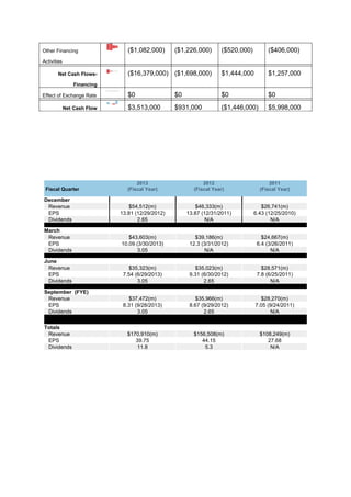Other Financing

($1,082,000)

($1,226,000)

($520,000)

($406,000)

($16,379,000) ($1,698,000)

$1,444,000

$1,257,000

$0

$0

$0

$0

$3,513,000

$931,000

($1,446,000)

$5,998,000

Activities
Net Cash FlowsFinancing
Effect of Exchange Rate
Net Cash Flow

2013
(Fiscal Year)

2012
(Fiscal Year)

2011
(Fiscal Year)

December
Revenue
EPS
Dividends

$54,512(m)
13.81 (12/29/2012)
2.65

$46,333(m)
13.87 (12/31/2011)
N/A

$26,741(m)
6.43 (12/25/2010)
N/A

March
Revenue
EPS
Dividends

$43,603(m)
10.09 (3/30/2013)
3.05

$39,186(m)
12.3 (3/31/2012)
N/A

$24,667(m)
6.4 (3/26/2011)
N/A

June
Revenue
EPS
Dividends

$35,323(m)
7.54 (6/29/2013)
3.05

$35,023(m)
9.31 (6/30/2012)
2.65

$28,571(m)
7.8 (6/25/2011)
N/A

September (FYE)
Revenue
EPS
Dividends

$37,472(m)
8.31 (9/28/2013)
3.05

$35,966(m)
8.67 (9/29/2012)
2.65

$28,270(m)
7.05 (9/24/2011)
N/A

$170,910(m)
39.75
11.8

$156,508(m)
44.15
5.3

$108,249(m)
27.68
N/A

Fiscal Quarter

Totals
Revenue
EPS
Dividends

 