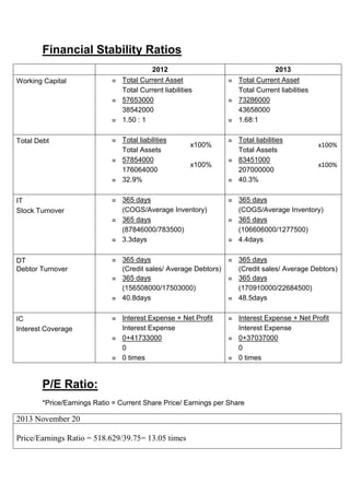 Financial Stability Ratios
Working Capital

Total Debt

2012
= Total Current Asset
Total Current liabilities
= 57653000
38542000
= 1.50 : 1

2013
= Total Current Asset
Total Current liabilities
= 73286000
43658000
= 1.68:1

= Total liabilities
Total Assets
= 57854000
176064000
= 32.9%

= Total liabilities
Total Assets
= 83451000
207000000
= 40.3%

x100%
x100%

x100%
x100%

IT
Stock Turnover

= 365 days
(COGS/Average Inventory)
= 365 days
(87846000/783500)
= 3.3days

= 365 days
(COGS/Average Inventory)
= 365 days
(106606000/1277500)
= 4.4days

DT
Debtor Turnover

= 365 days
= 365 days
(Credit sales/ Average Debtors)
(Credit sales/ Average Debtors)
= 365 days
= 365 days
(156508000/17503000)
(170910000/22684500)
= 40.8days
= 48.5days

IC
Interest Coverage

= Interest Expense + Net Profit
Interest Expense
= 0+41733000
0
= 0 times

= Interest Expense + Net Profit
Interest Expense
= 0+37037000
0
= 0 times

P/E Ratio:
*Price/Earnings Ratio = Current Share Price/ Earnings per Share

2013 November 20
Price/Earnings Ratio = 518.629/39.75= 13.05 times

 