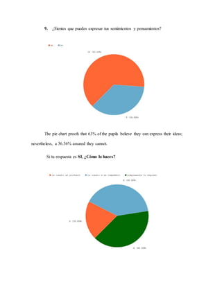 9. ¿Sientes que puedes expresar tus sentimientos y pensamientos?
The pie chart proofs that 63% of the pupils believe they can express their ideas;
nevertheless, a 36.36% assured they cannot.
Si tu respuesta es SI, ¿Cómo lo haces?
 