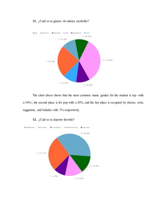 11. ¿Cuál es tu género de música preferido?
The chart above shows that the most common music gender for the student is rap -with
a 34%-, the second place is for pop with a 24%, and the last place is occupied by electro, rock,
reggaetón, and baladas with 3% respectively.
12. ¿Cuál es tu deporte favorito?
 