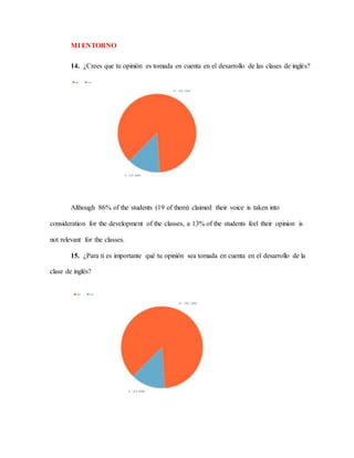 MI ENTORNO
14. ¿Crees que tu opinión es tomada en cuenta en el desarrollo de las clases de inglés?
Although 86% of the students (19 of them) claimed their voice is taken into
consideration for the development of the classes, a 13% of the students feel their opinion is
not relevant for the classes.
15. ¿Para ti es importante qué tu opinión sea tomada en cuenta en el desarrollo de la
clase de inglés?
 