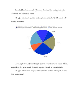 From the 22 students surveyed, 86% of them think their ideas are important, and a
13% believe their ideas are not crucial.
16. ¿Qué tanto te gusta participar en las siguientes actividades? (5: Me encanta 1: No
me gusta en absoluto)
As the graph shows, a 26% of the pupils prefer to work with activities such as debates.
Meanwhile, a 19% like to work in big groups, and only 8% prefer to work individually.
17. ¿Qué tanto te sientes apoyado en tus actividades escolares en tu hogar? (1: nada
5: Me apoyan mucho)
 
