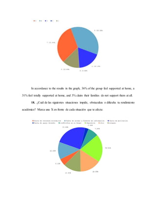 In accordance to the results in the graph, 36% of the group feel supported at home, a
31% feel totally supported at home, and 3% claim their families do not support them at all.
18. ¿Cuál de las siguientes situaciones impide, obstaculiza o dificulta tu rendimiento
académico? Marca una X en frente de cada situación que te afecta:
 