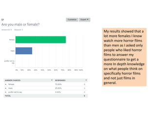 My results showed that a
lot more females I know
watch more horror films
than men as I asked only
people who liked horror
films to answer my
questionnaire to get a
more In depth knowledge
on what people think on
specifically horror films
and not just films in
general.
 