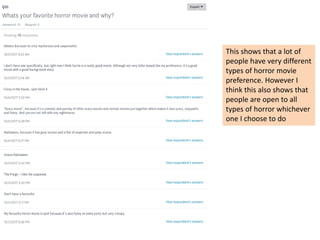 This shows that a lot of
people have very different
types of horror movie
preference. However I
think this also shows that
people are open to all
types of horror whichever
one I choose to do
 