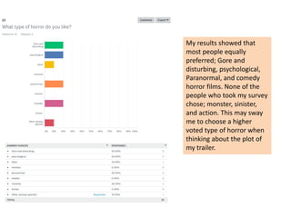 My results showed that
most people equally
preferred; Gore and
disturbing, psychological,
Paranormal, and comedy
horror films. None of the
people who took my survey
chose; monster, sinister,
and action. This may sway
me to choose a higher
voted type of horror when
thinking about the plot of
my trailer.
 