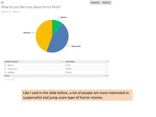 Like I said in the slide before, a lot of people are more interested in
suspenseful and jump scare type of horror movies.
 