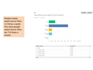 People mostly
watch horror films
1-3 times a week.
The most people
watch horror films
are 7-9 times a
month.
 