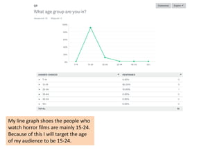My line graph shoes the people who
watch horror films are mainly 15-24.
Because of this I will target the age
of my audience to be 15-24.
 