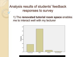 Analysis results of students’ feedback responses to survey 1) The renovated tutorial room space enables me to interact well with my lecturer 