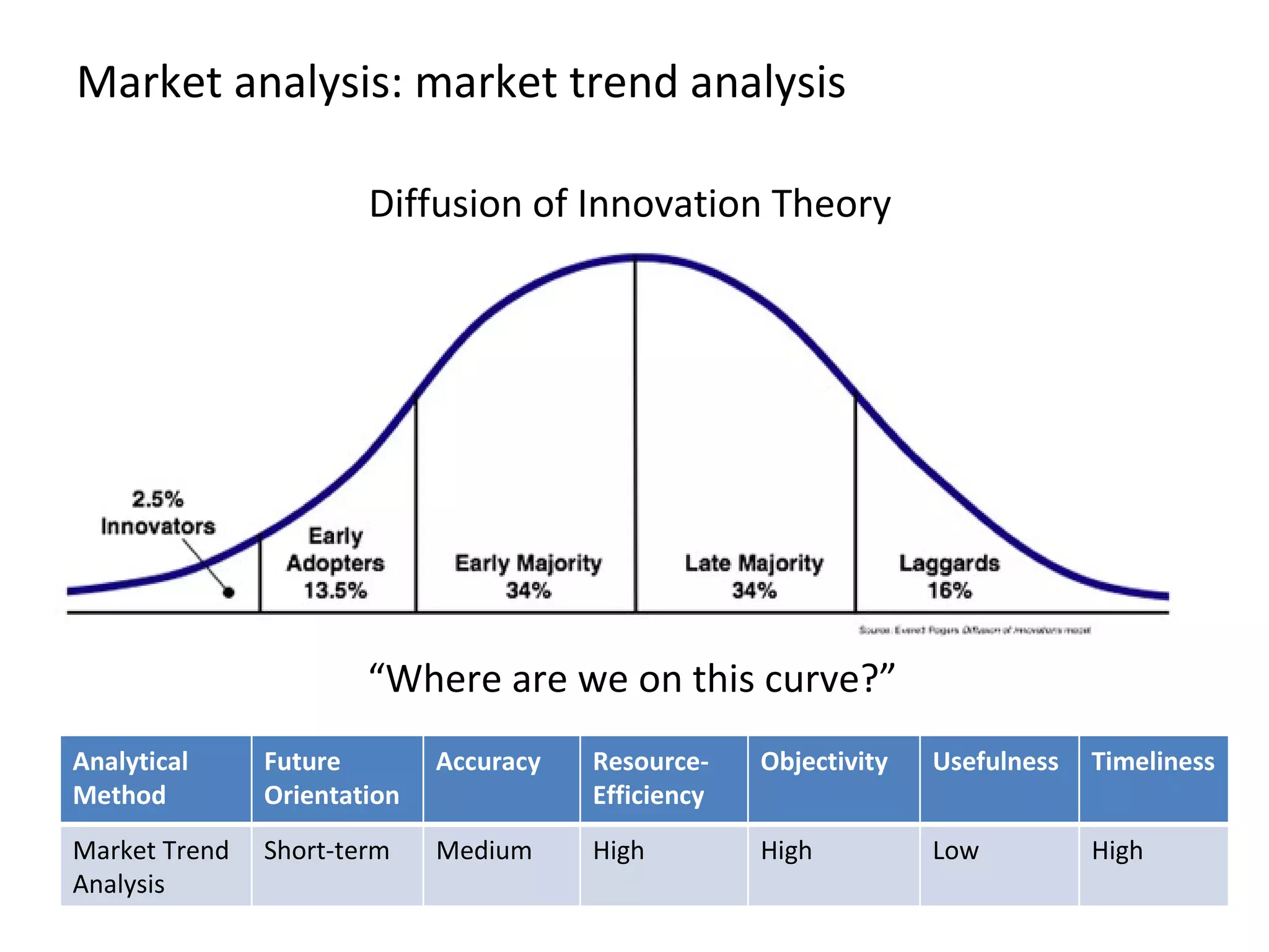 Market analysis: market trend analysis Diffusion of Innovation Theory “ Where are we on this curve?” Analytical Method Future Orientation Accuracy Resource-Efficiency Objectivity Usefulness Timeliness Market Trend Analysis Short-term Medium High High Low High 