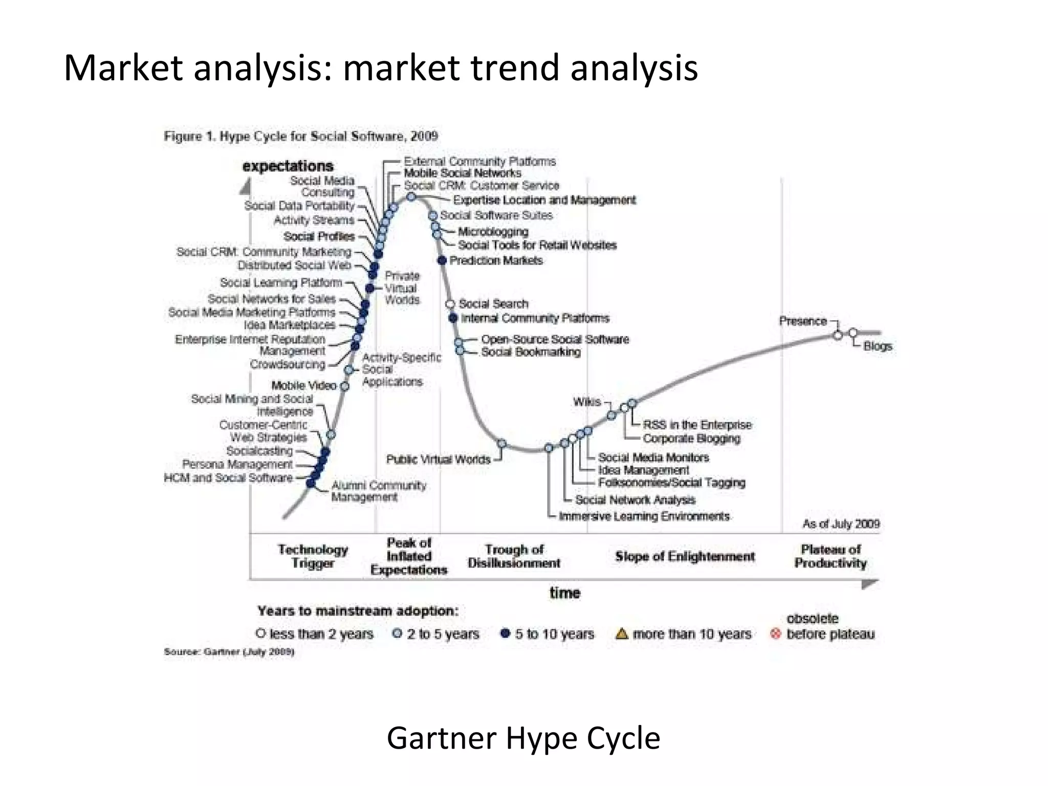 Market analysis: market trend analysis Gartner Hype Cycle 