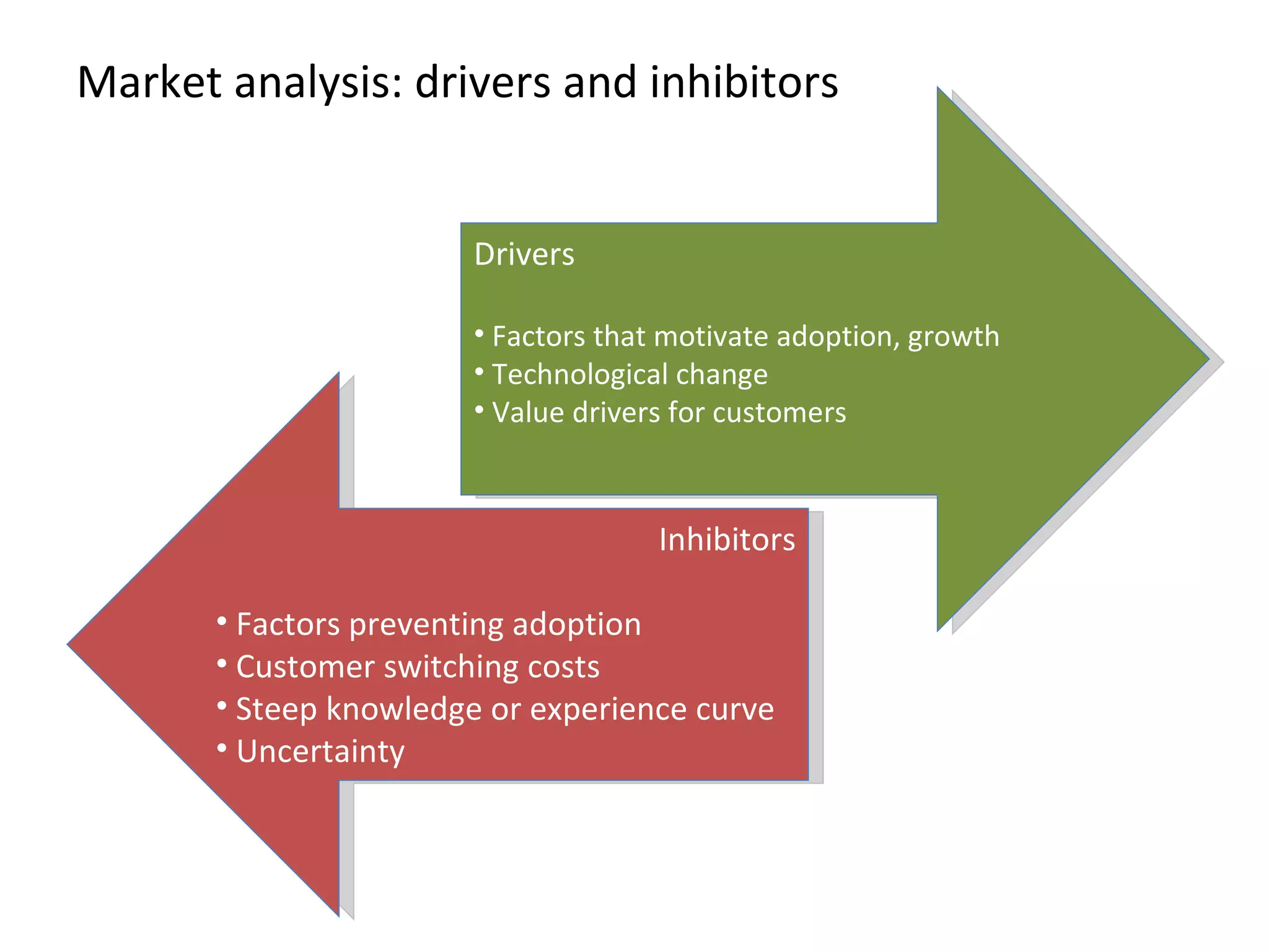 Market analysis: drivers and inhibitors Drivers Factors that motivate adoption, growth Technological change Value drivers for customers Inhibitors Factors preventing adoption Customer switching costs Steep knowledge or experience curve Uncertainty 