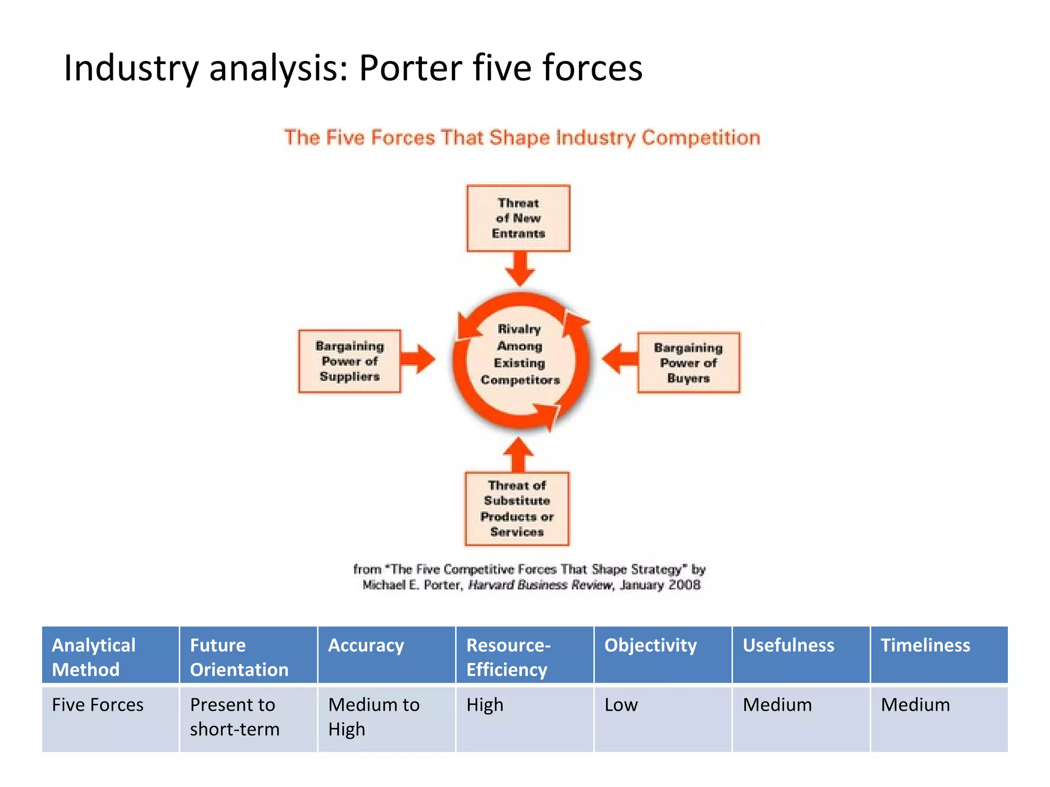 Industry analysis: Porter five forces Analytical Method Future Orientation Accuracy Resource-Efficiency Objectivity Usefulness Timeliness Five Forces Present to short-term Medium to High High Low Medium Medium 