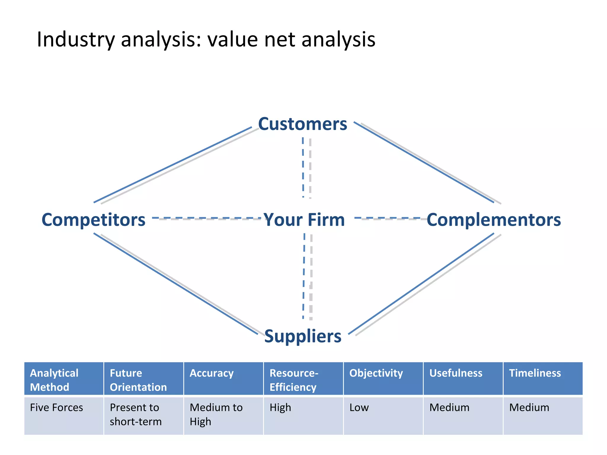 Industry analysis: value net analysis Your Firm Competitors Complementors Suppliers Customers Analytical Method Future Orientation Accuracy Resource-Efficiency Objectivity Usefulness Timeliness Five Forces Present to short-term Medium to High High Low Medium Medium 