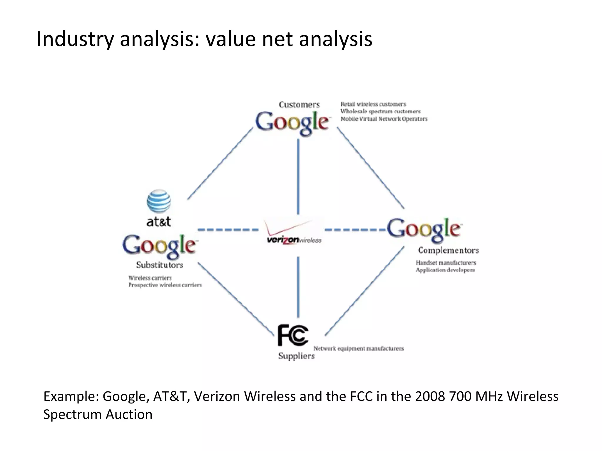 Industry analysis: value net analysis Example: Google, AT&T, Verizon Wireless and the FCC in the 2008 700 MHz Wireless Spectrum Auction 