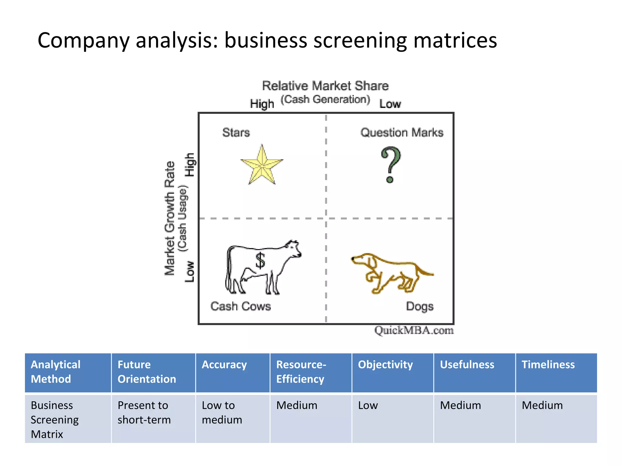 Company analysis: business screening matrices Analytical Method Future Orientation Accuracy Resource-Efficiency Objectivity Usefulness Timeliness Business Screening Matrix Present to short-term Low to medium Medium Low Medium Medium 