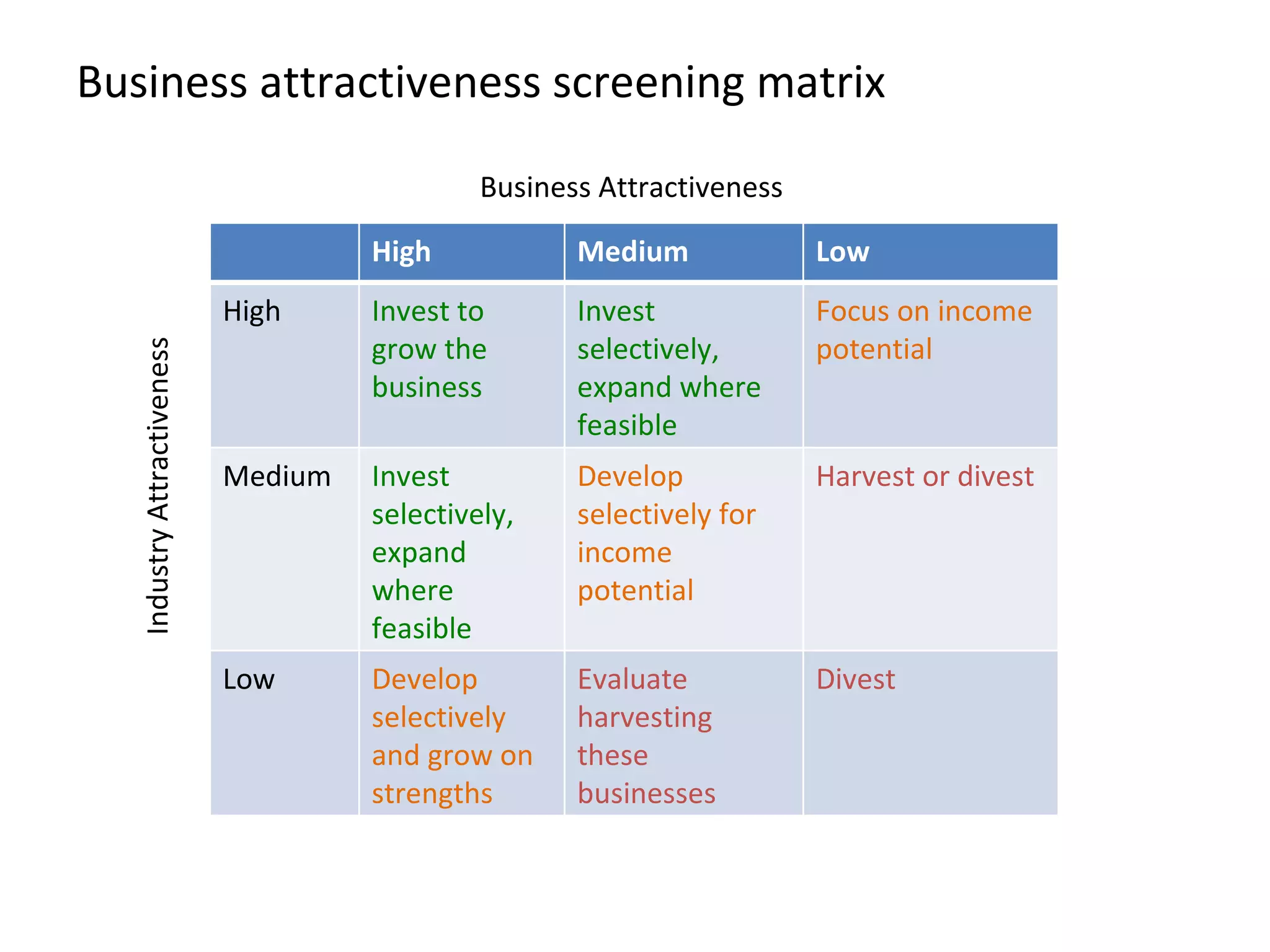 Business attractiveness screening matrix Business Attractiveness  Industry Attractiveness  High Medium Low High Invest to grow the business Invest selectively, expand where feasible Focus on income potential Medium Invest selectively, expand where feasible Develop selectively for income potential Harvest or divest Low Develop selectively and grow on strengths Evaluate harvesting these businesses Divest 