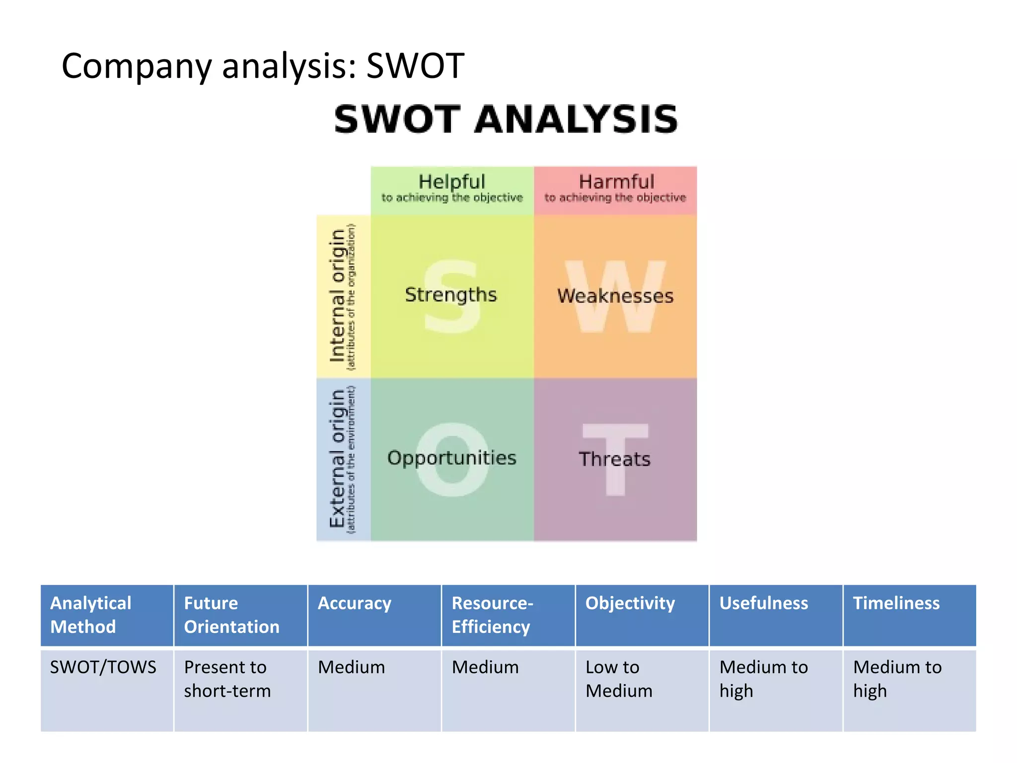 Company analysis: SWOT Analytical Method Future Orientation Accuracy Resource-Efficiency Objectivity Usefulness Timeliness SWOT/TOWS Present to short-term Medium Medium Low to Medium Medium to high Medium to high 