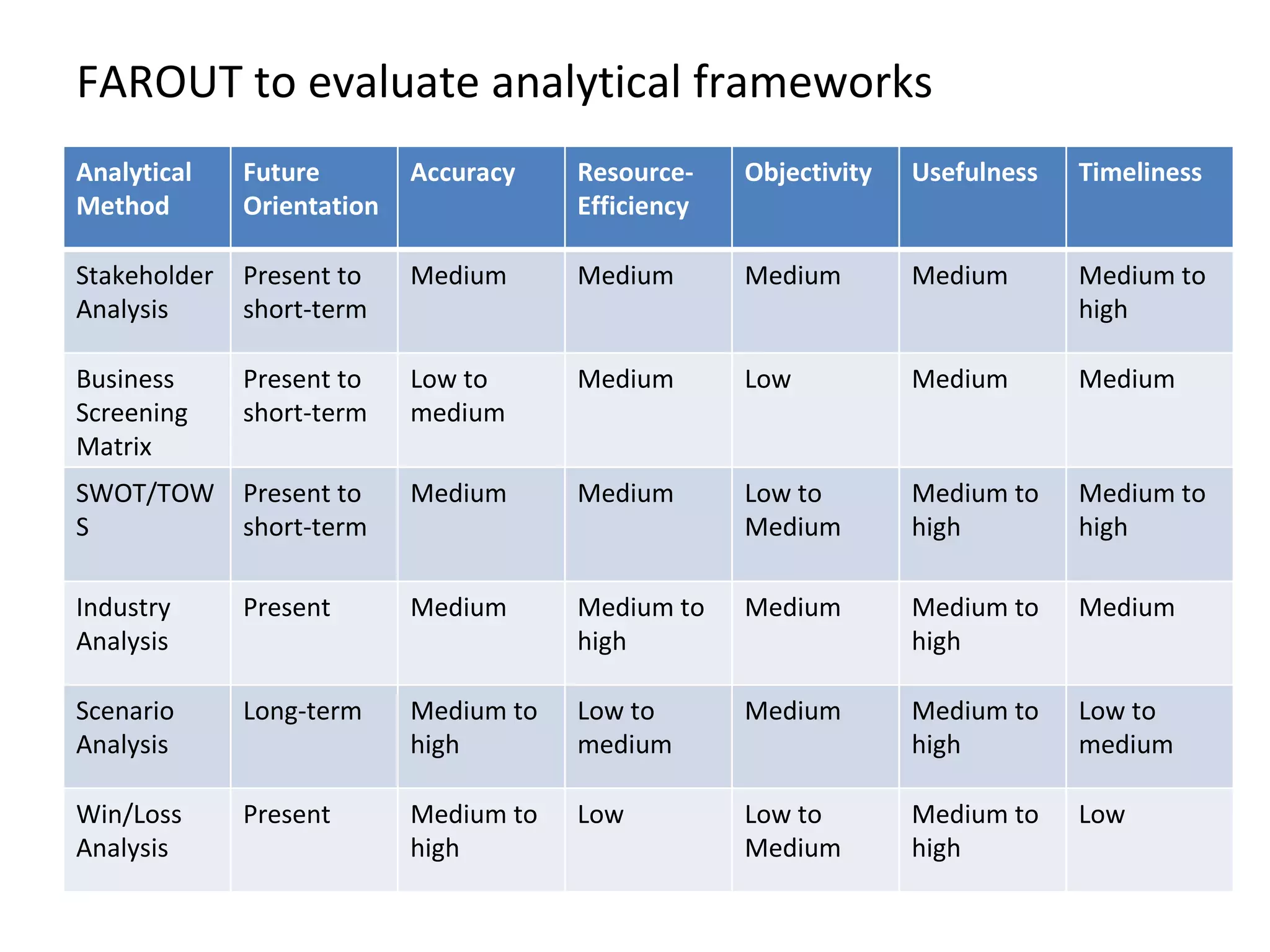 FAROUT to evaluate analytical frameworks Analytical Method Future Orientation Accuracy Resource-Efficiency Objectivity Usefulness Timeliness Stakeholder Analysis Present to short-term Medium Medium Medium Medium Medium to high Business Screening Matrix Present to short-term Low to medium Medium Low Medium Medium SWOT/TOWS Present to short-term Medium Medium Low to Medium Medium to high Medium to high Industry Analysis Present Medium Medium to high Medium Medium to high Medium Scenario Analysis Long-term Medium to high Low to medium Medium Medium to high Low to medium Win/Loss Analysis Present Medium to high Low Low to Medium Medium to high Low 