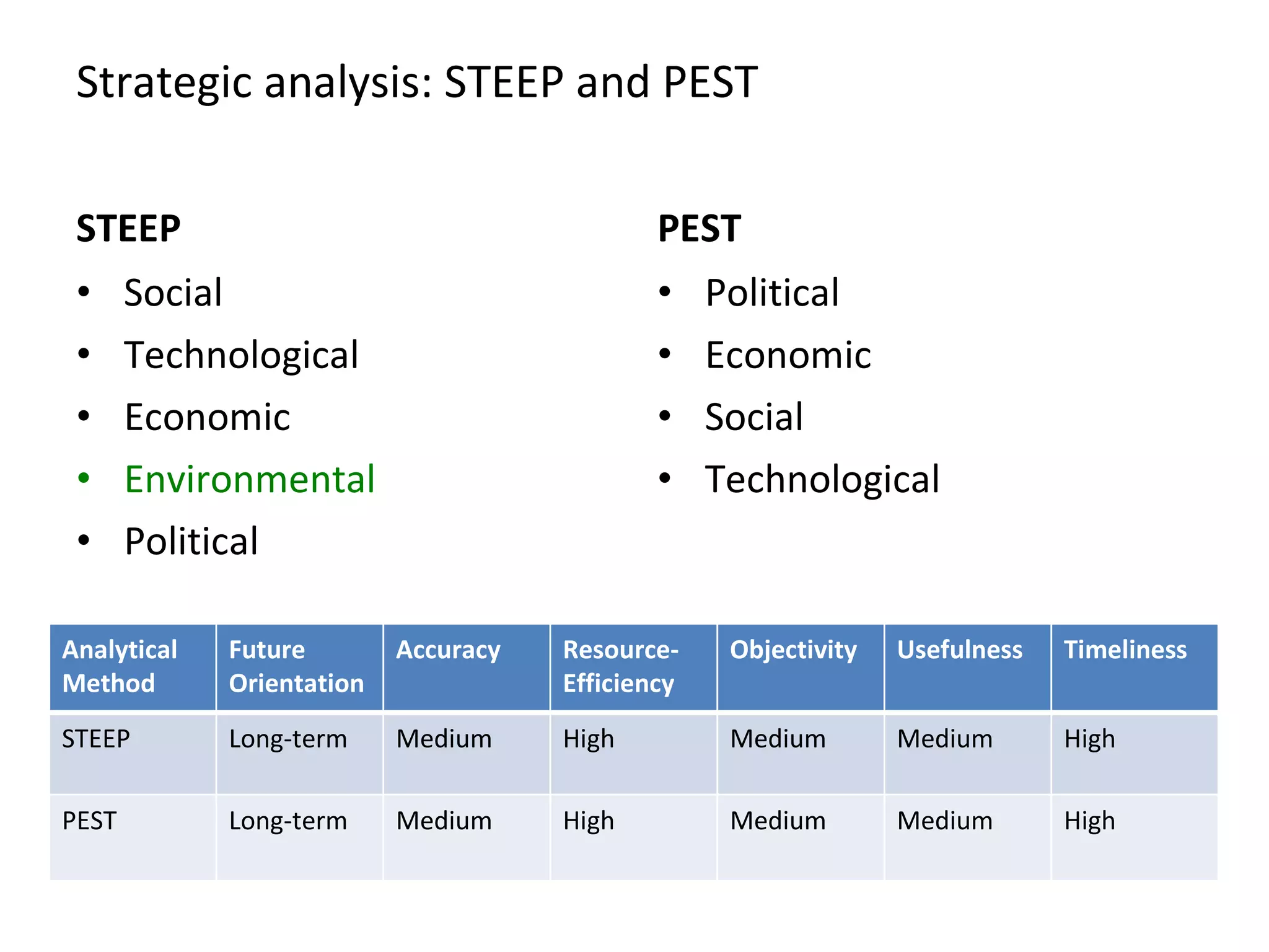 Strategic analysis: STEEP and PEST STEEP Social Technological Economic Environmental Political PEST Political Economic Social Technological Analytical Method Future Orientation Accuracy Resource-Efficiency Objectivity Usefulness Timeliness STEEP Long-term Medium High Medium Medium High PEST Long-term Medium High Medium Medium High 