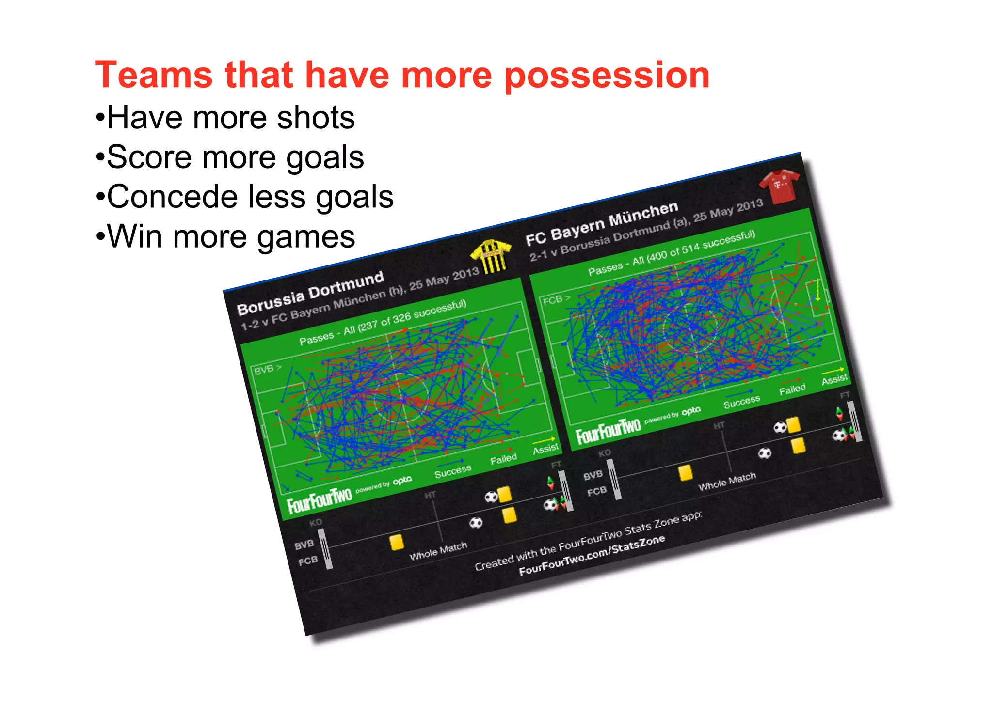 Teams that have more possession
•Have more shots
•Score more goals
•Concede less goals
•Win more games
 