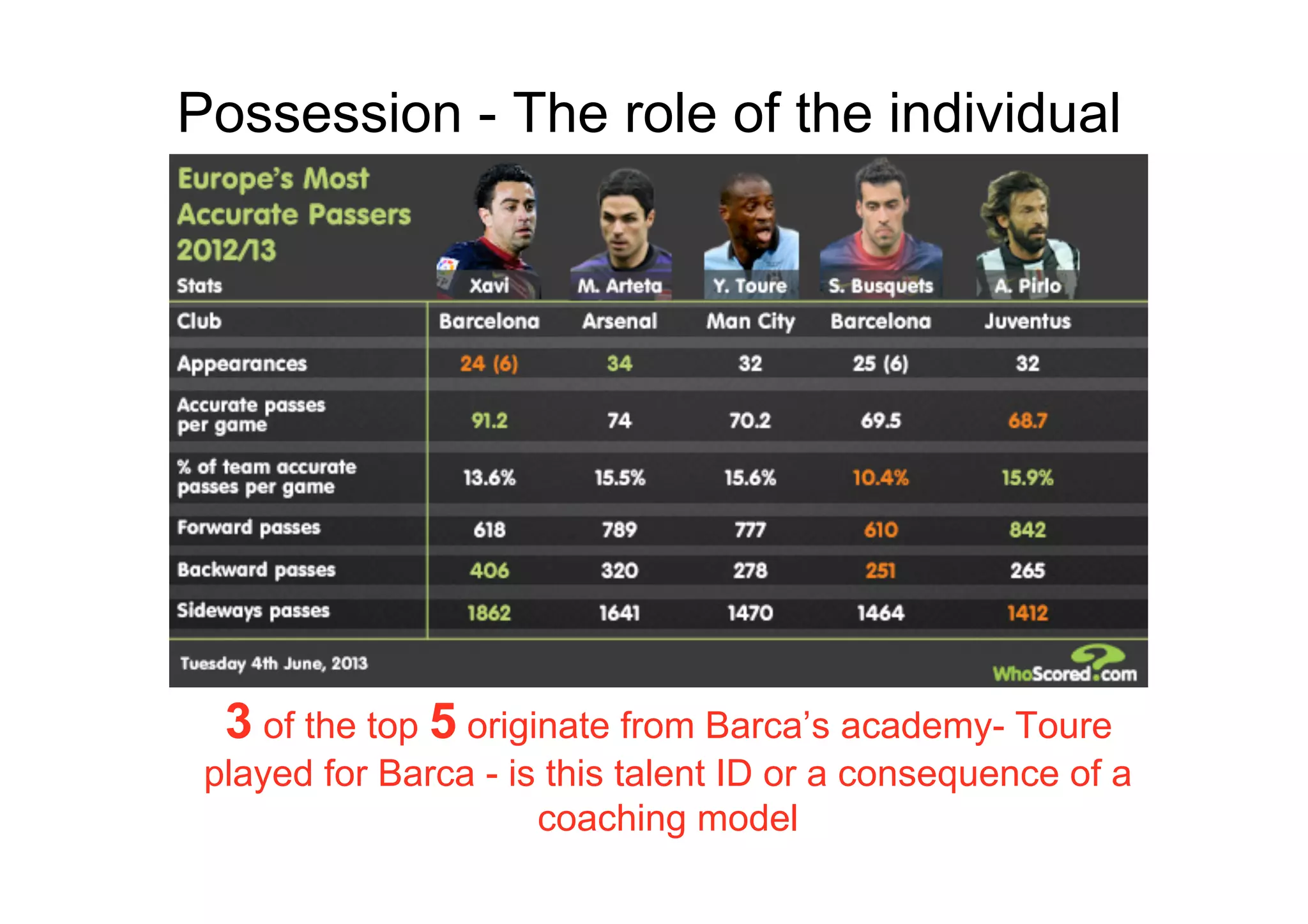 Possession - The role of the individual
3 of the top 5 originate from Barca’s academy- Toure
played for Barca - is this talent ID or a consequence of a
coaching model
 