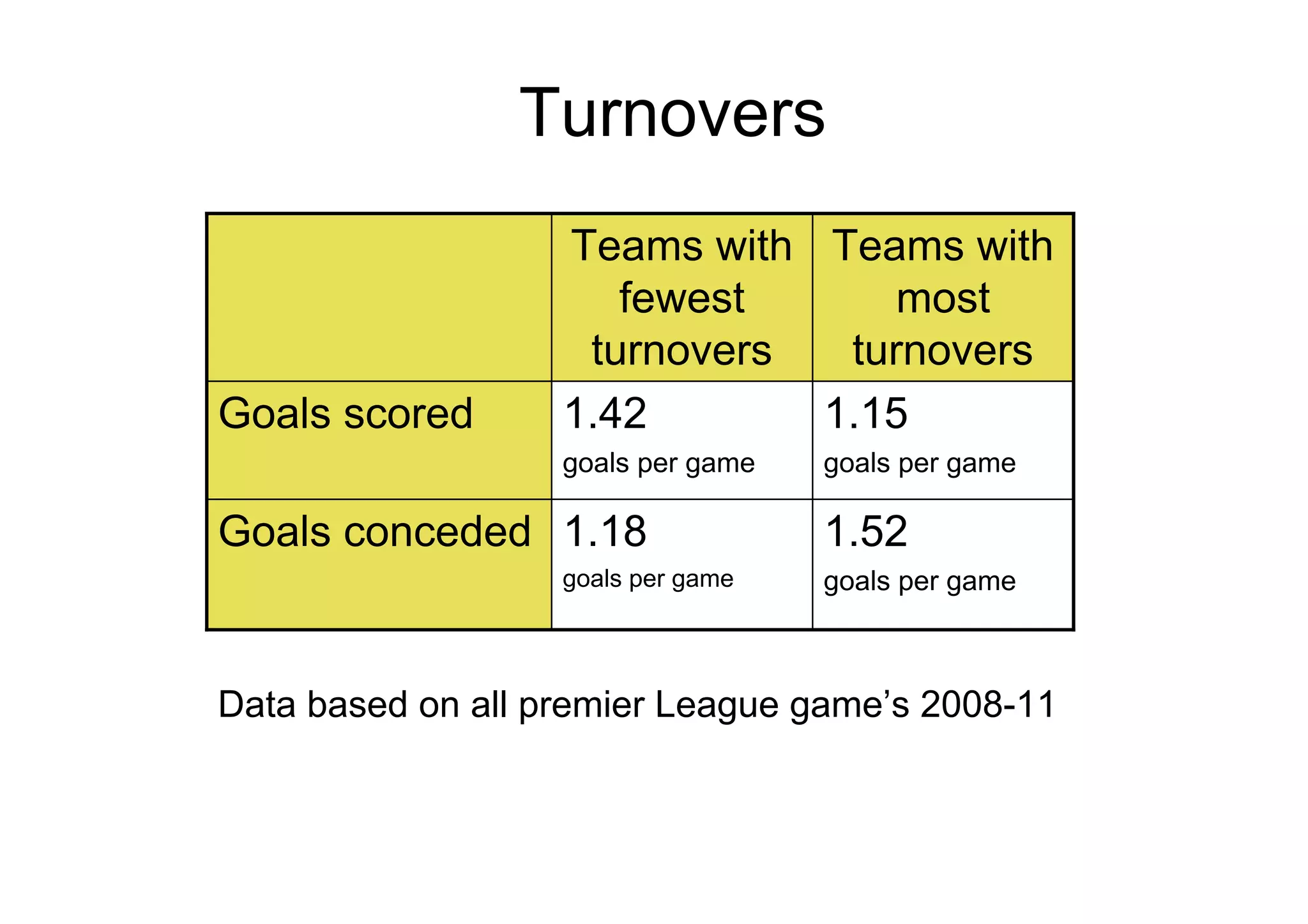 Turnovers
1.52
goals per game
1.18
goals per game
Goals conceded
1.15
goals per game
1.42
goals per game
Goals scored
Teams with
most
turnovers
Teams with
fewest
turnovers
Data based on all premier League game’s 2008-11
 