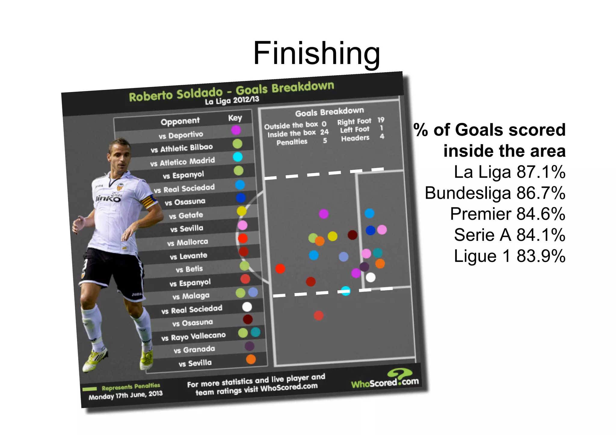 Finishing
% of Goals scored
inside the area
La Liga 87.1%
Bundesliga 86.7%
Premier 84.6%
Serie A 84.1%
Ligue 1 83.9%
 