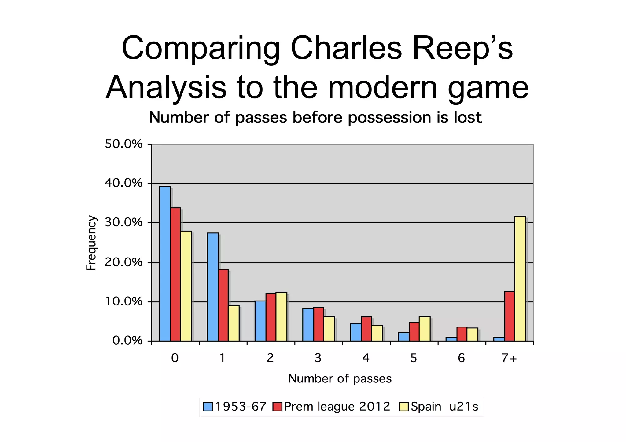 Comparing Charles Reep’s
Analysis to the modern game
 