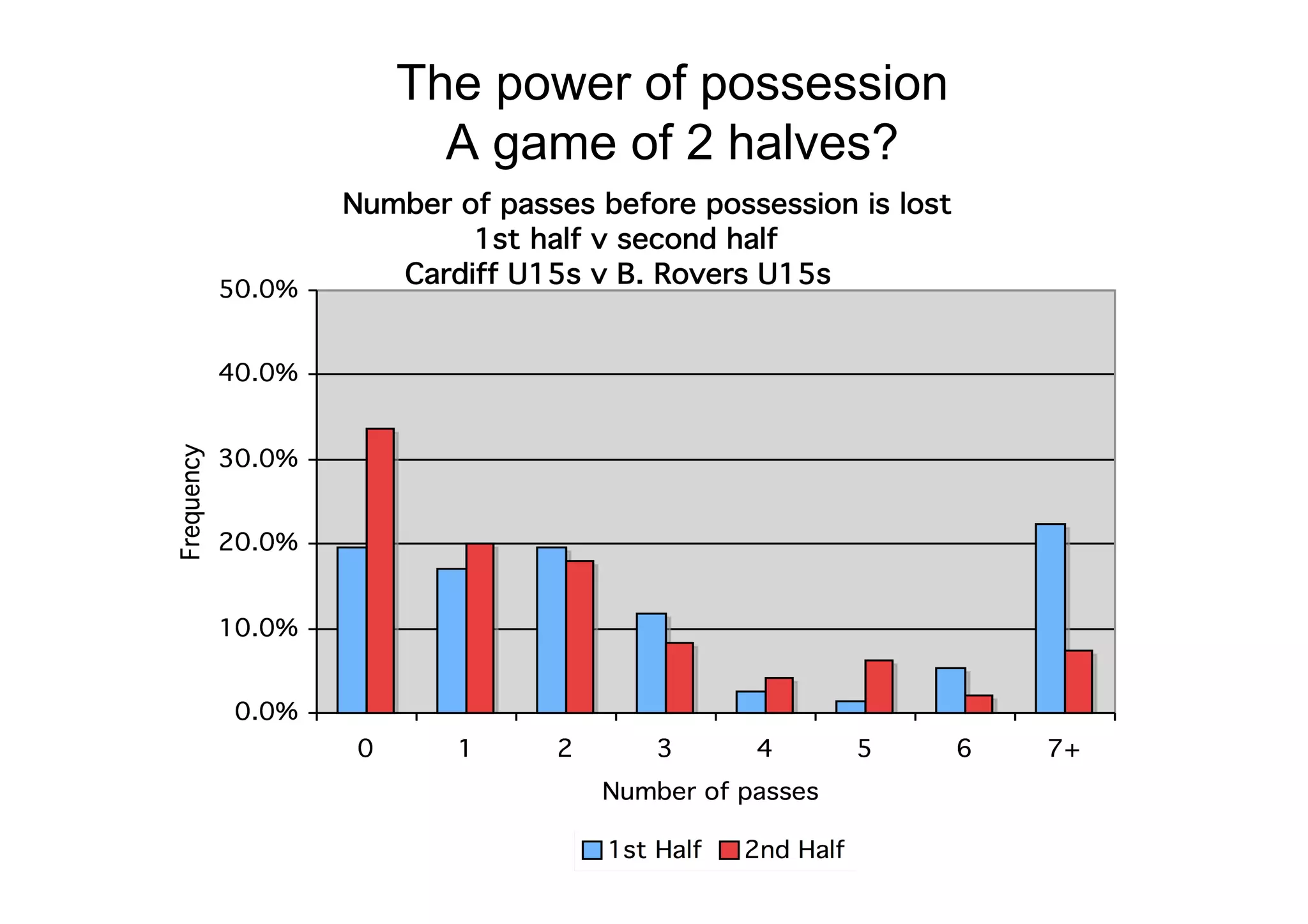The power of possession
A game of 2 halves?
 