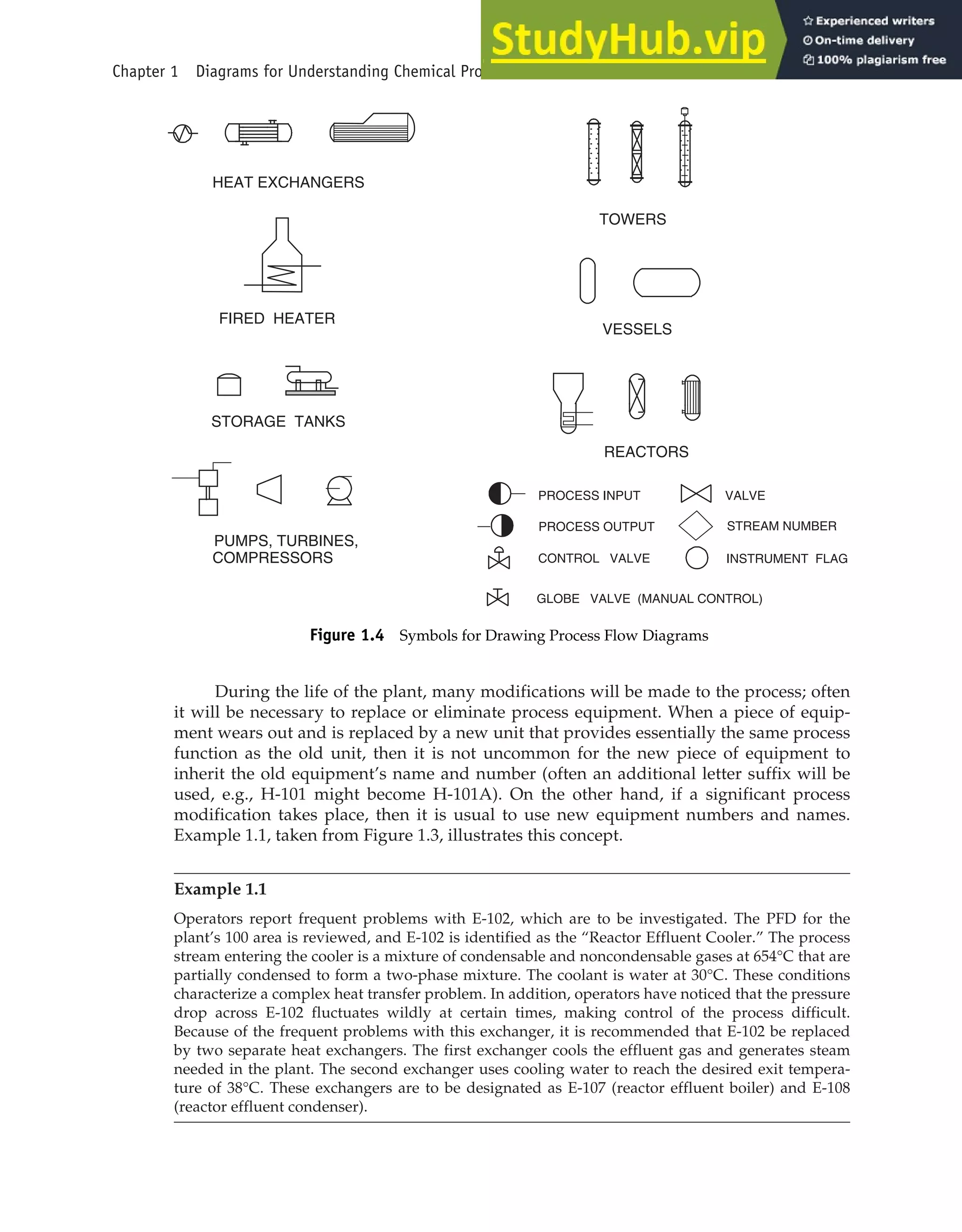 During the life of the plant, many modifications will be made to the process; often
it will be necessary to replace or eliminate process equipment. When a piece of equip-
ment wears out and is replaced by a new unit that provides essentially the same process
function as the old unit, then it is not uncommon for the new piece of equipment to
inherit the old equipment’s name and number (often an additional letter suffix will be
used, e.g., H-101 might become H-101A). On the other hand, if a significant process
modification takes place, then it is usual to use new equipment numbers and names.
Example 1.1, taken from Figure 1.3, illustrates this concept.
Example 1.1
Operators report frequent problems with E-102, which are to be investigated. The PFD for the
plant’s 100 area is reviewed, and E-102 is identified as the “Reactor Effluent Cooler.” The process
stream entering the cooler is a mixture of condensable and noncondensable gases at 654°C that are
partially condensed to form a two-phase mixture. The coolant is water at 30°C. These conditions
characterize a complex heat transfer problem. In addition, operators have noticed that the pressure
drop across E-102 fluctuates wildly at certain times, making control of the process difficult.
Because of the frequent problems with this exchanger, it is recommended that E-102 be replaced
by two separate heat exchangers. The first exchanger cools the effluent gas and generates steam
needed in the plant. The second exchanger uses cooling water to reach the desired exit tempera-
ture of 38°C. These exchangers are to be designated as E-107 (reactor effluent boiler) and E-108
(reactor effluent condenser).
Chapter 1 Diagrams for Understanding Chemical Processes 11
TOWERS
HEAT EXCHANGERS
STORAGE TANKS
PROCESS INPUT
CONTROL VALVE
VALVE
INSTRUMENT FLAG
VESSELS
COMPRESSORS
PUMPS, TURBINES,
FIRED HEATER
REACTORS
GLOBE VALVE (MANUAL CONTROL)
PROCESS OUTPUT STREAM NUMBER
Figure 1.4 Symbols for Drawing Process Flow Diagrams
 