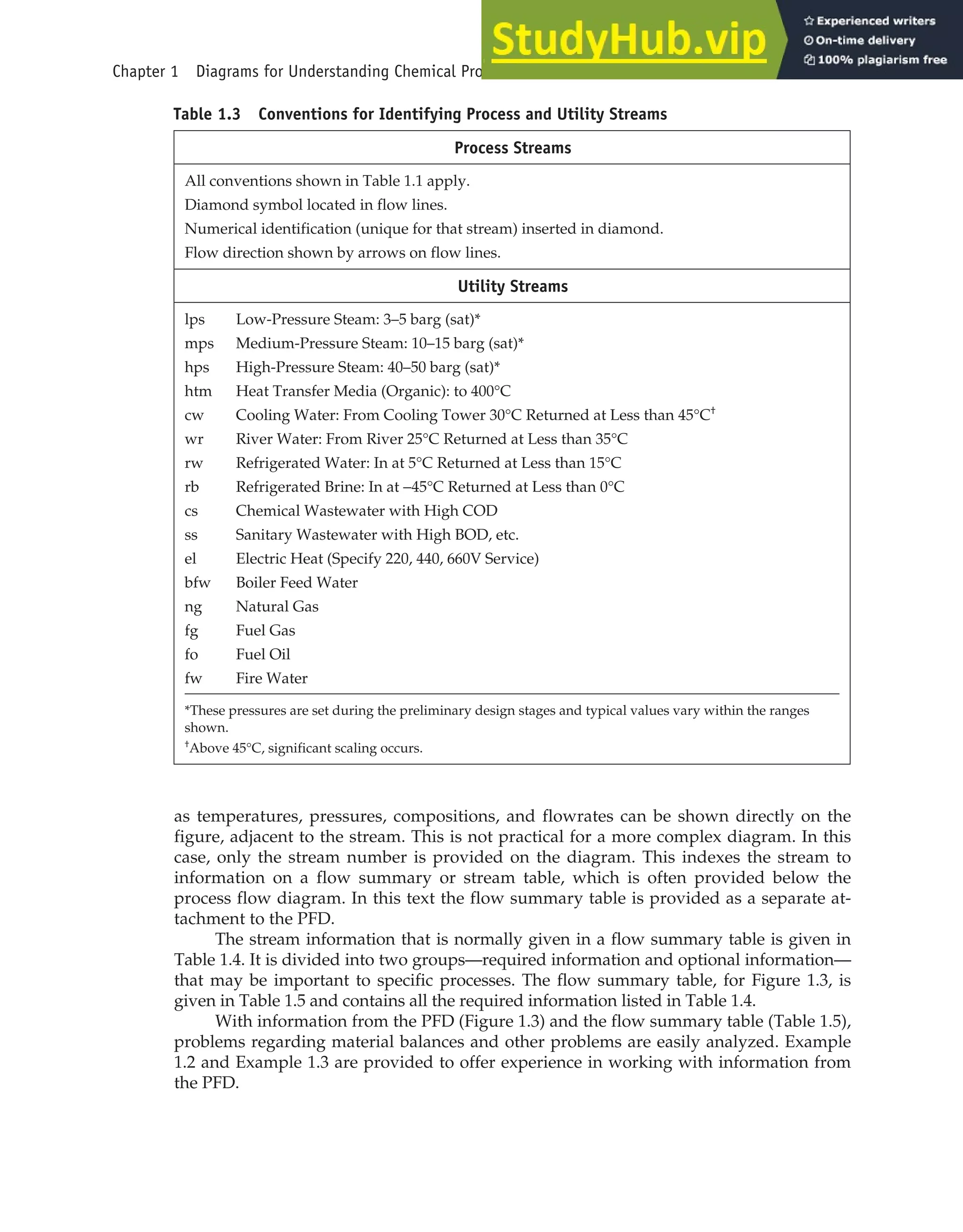 as temperatures, pressures, compositions, and flowrates can be shown directly on the
figure, adjacent to the stream. This is not practical for a more complex diagram. In this
case, only the stream number is provided on the diagram. This indexes the stream to
information on a flow summary or stream table, which is often provided below the
process flow diagram. In this text the flow summary table is provided as a separate at-
tachment to the PFD.
The stream information that is normally given in a flow summary table is given in
Table 1.4. It is divided into two groups—required information and optional information—
that may be important to specific processes. The flow summary table, for Figure 1.3, is
given in Table 1.5 and contains all the required information listed in Table 1.4.
With information from the PFD (Figure 1.3) and the flow summary table (Table 1.5),
problems regarding material balances and other problems are easily analyzed. Example
1.2 and Example 1.3 are provided to offer experience in working with information from
the PFD.
Chapter 1 Diagrams for Understanding Chemical Processes 13
Table 1.3 Conventions for Identifying Process and Utility Streams
Process Streams
All conventions shown in Table 1.1 apply.
Diamond symbol located in flow lines.
Numerical identification (unique for that stream) inserted in diamond.
Flow direction shown by arrows on flow lines.
Utility Streams
lps Low-Pressure Steam: 3–5 barg (sat)*
mps Medium-Pressure Steam: 10–15 barg (sat)*
hps High-Pressure Steam: 40–50 barg (sat)*
htm Heat Transfer Media (Organic): to 400°C
cw Cooling Water: From Cooling Tower 30°C Returned at Less than 45°C†
wr River Water: From River 25°C Returned at Less than 35°C
rw Refrigerated Water: In at 5°C Returned at Less than 15°C
rb Refrigerated Brine: In at −45°C Returned at Less than 0°C
cs Chemical Wastewater with High COD
ss Sanitary Wastewater with High BOD, etc.
el Electric Heat (Specify 220, 440, 660V Service)
bfw Boiler Feed Water
ng Natural Gas
fg Fuel Gas
fo Fuel Oil
fw Fire Water
*These pressures are set during the preliminary design stages and typical values vary within the ranges
shown.
†
Above 45°C, significant scaling occurs.
 
