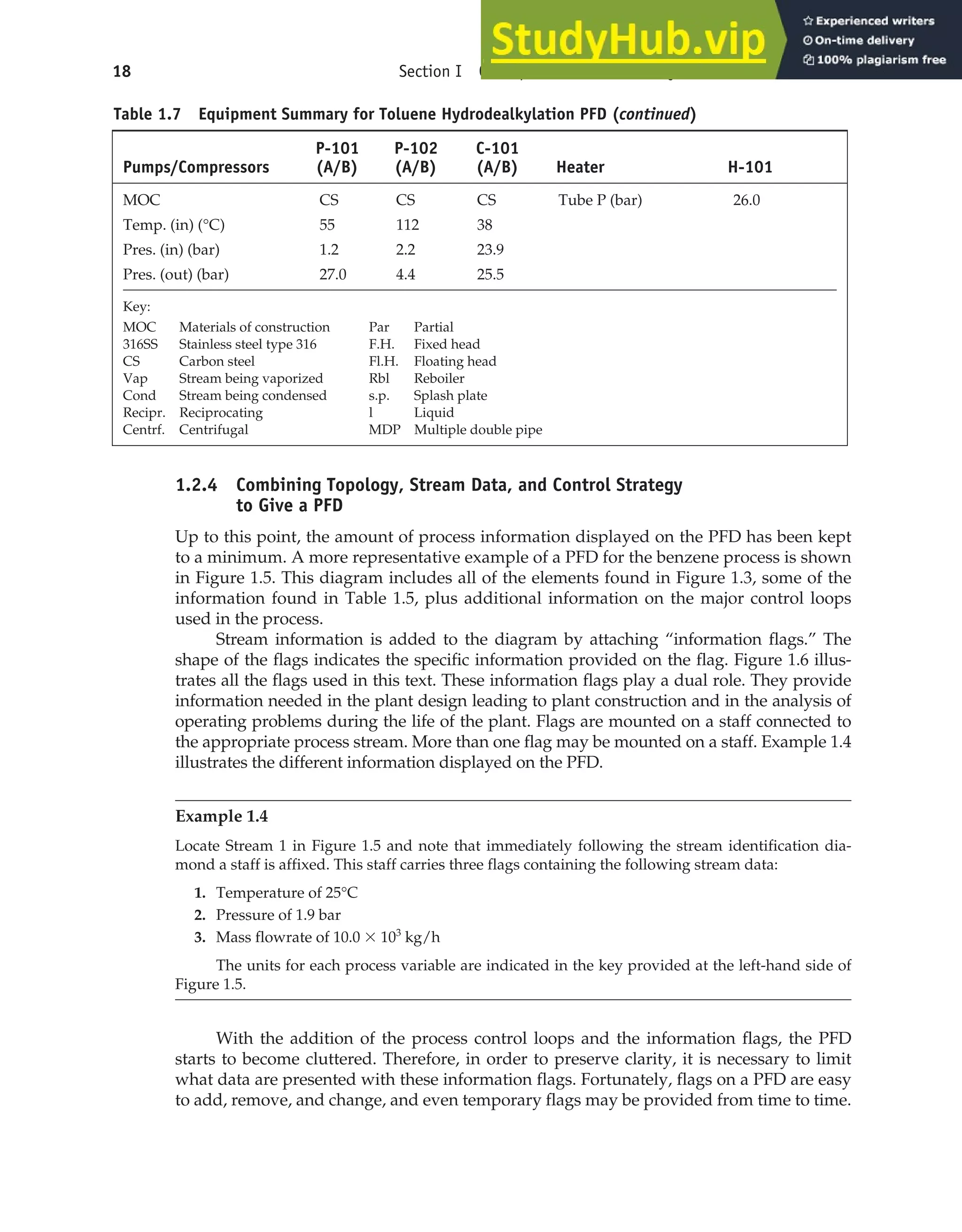 18 Section I Conceptualization and Analysis of Chemical Processes
Table 1.7 Equipment Summary for Toluene Hydrodealkylation PFD (continued)
P-101 P-102 C-101
Pumps/Compressors (A/B) (A/B) (A/B) Heater H-101
MOC CS CS CS Tube P (bar) 26.0
Temp. (in) (°C) 55 112 38
Pres. (in) (bar) 1.2 2.2 23.9
Pres. (out) (bar) 27.0 4.4 25.5
Key:
MOC Materials of construction Par Partial
316SS Stainless steel type 316 F.H. Fixed head
CS Carbon steel Fl.H. Floating head
Vap Stream being vaporized Rbl Reboiler
Cond Stream being condensed s.p. Splash plate
Recipr. Reciprocating l Liquid
Centrf. Centrifugal MDP Multiple double pipe
1.2.4 Combining Topology, Stream Data, and Control Strategy
to Give a PFD
Up to this point, the amount of process information displayed on the PFD has been kept
to a minimum. A more representative example of a PFD for the benzene process is shown
in Figure 1.5. This diagram includes all of the elements found in Figure 1.3, some of the
information found in Table 1.5, plus additional information on the major control loops
used in the process.
Stream information is added to the diagram by attaching “information flags.” The
shape of the flags indicates the specific information provided on the flag. Figure 1.6 illus-
trates all the flags used in this text. These information flags play a dual role. They provide
information needed in the plant design leading to plant construction and in the analysis of
operating problems during the life of the plant. Flags are mounted on a staff connected to
the appropriate process stream. More than one flag may be mounted on a staff. Example 1.4
illustrates the different information displayed on the PFD.
Example 1.4
Locate Stream 1 in Figure 1.5 and note that immediately following the stream identification dia-
mond a staff is affixed. This staff carries three flags containing the following stream data:
1. Temperature of 25°C
2. Pressure of 1.9 bar
3. Mass flowrate of 10.0 ⫻ 103
kg/h
The units for each process variable are indicated in the key provided at the left-hand side of
Figure 1.5.
With the addition of the process control loops and the information flags, the PFD
starts to become cluttered. Therefore, in order to preserve clarity, it is necessary to limit
what data are presented with these information flags. Fortunately, flags on a PFD are easy
to add, remove, and change, and even temporary flags may be provided from time to time.
 