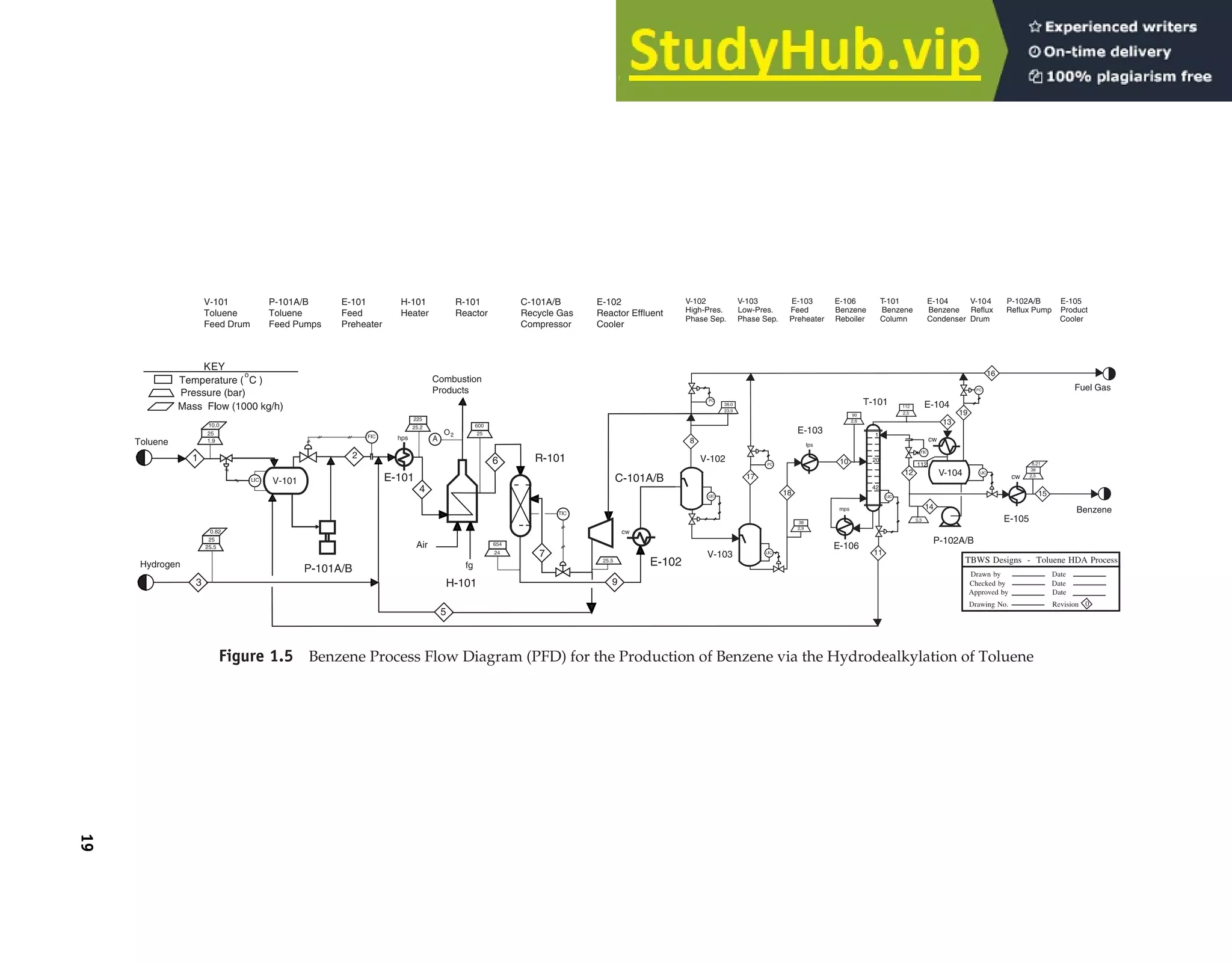 Figure 1.5 Benzene Process Flow Diagram (PFD) for the Production of Benzene via the Hydrodealkylation of Toluene
Toluene
Hydrogen
V-101
V-101
Toluene
Feed Drum
P-101A/B
Toluene
Feed Pumps
E-101
Feed
Preheater
H-101
Heater
R-101
Reactor
C-101A/B
Recycle Gas
Compressor
E-102
Reactor Effluent
Cooler
Air
Combustion
Products
V-104
V-102 V-103 E-103 E-106 T-101 E-104 V-104 P-102A/B E-105
High-Pres. Low-Pres. Feed Benzene Benzene Benzene Reflux Reflux Pump Product
Phase Sep. Phase Sep. Preheater Reboiler Column Condenser Drum Cooler
19
 