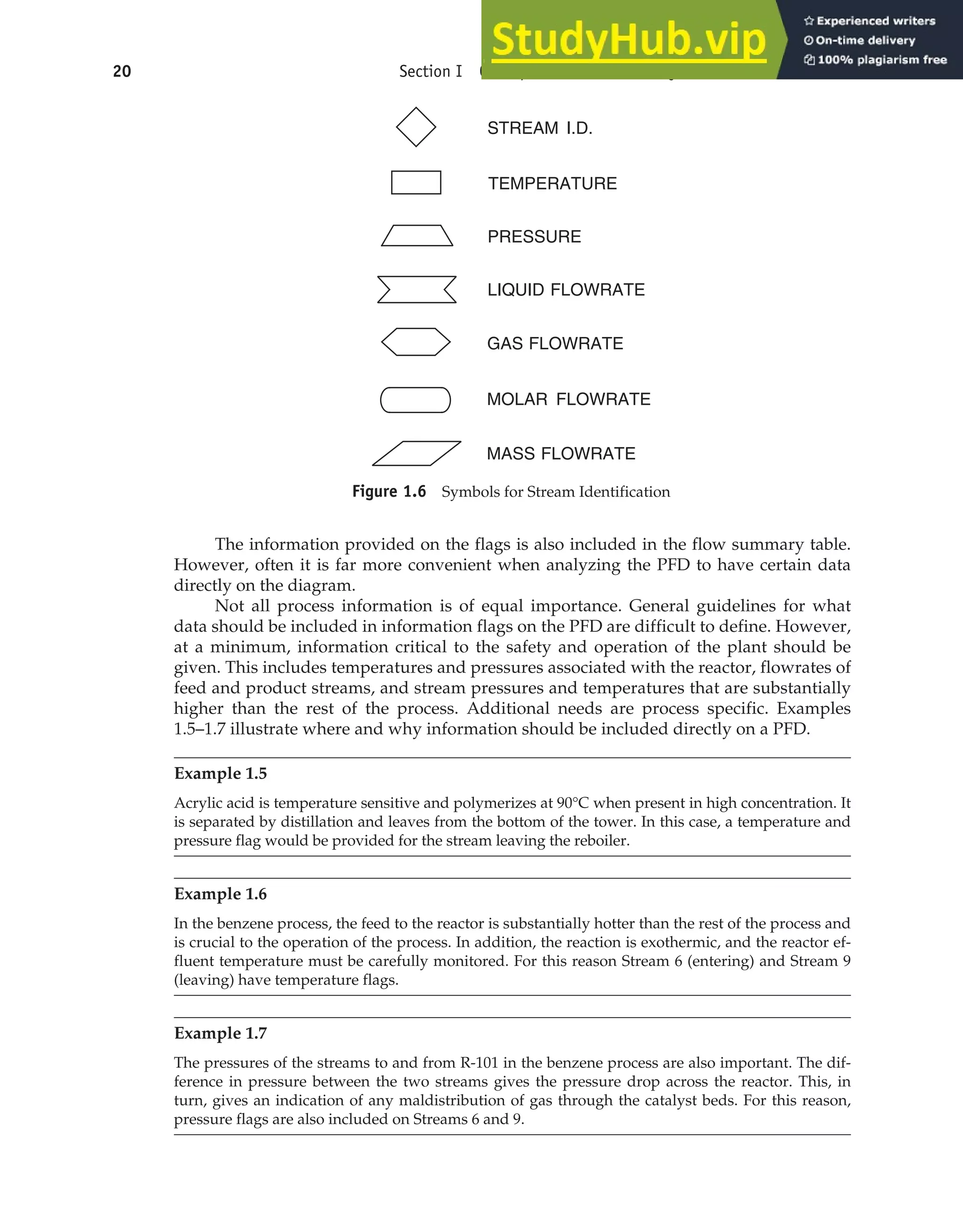The information provided on the flags is also included in the flow summary table.
However, often it is far more convenient when analyzing the PFD to have certain data
directly on the diagram.
Not all process information is of equal importance. General guidelines for what
data should be included in information flags on the PFD are difficult to define. However,
at a minimum, information critical to the safety and operation of the plant should be
given. This includes temperatures and pressures associated with the reactor, flowrates of
feed and product streams, and stream pressures and temperatures that are substantially
higher than the rest of the process. Additional needs are process specific. Examples
1.5–1.7 illustrate where and why information should be included directly on a PFD.
Example 1.5
Acrylic acid is temperature sensitive and polymerizes at 90°C when present in high concentration. It
is separated by distillation and leaves from the bottom of the tower. In this case, a temperature and
pressure flag would be provided for the stream leaving the reboiler.
Example 1.6
In the benzene process, the feed to the reactor is substantially hotter than the rest of the process and
is crucial to the operation of the process. In addition, the reaction is exothermic, and the reactor ef-
fluent temperature must be carefully monitored. For this reason Stream 6 (entering) and Stream 9
(leaving) have temperature flags.
Example 1.7
The pressures of the streams to and from R-101 in the benzene process are also important. The dif-
ference in pressure between the two streams gives the pressure drop across the reactor. This, in
turn, gives an indication of any maldistribution of gas through the catalyst beds. For this reason,
pressure flags are also included on Streams 6 and 9.
20 Section I Conceptualization and Analysis of Chemical Processes
Figure 1.6 Symbols for Stream Identification
STREAM I.D.
TEMPERATURE
PRESSURE
LIQUID FLOWRATE
GAS FLOWRATE
MASS FLOWRATE
MOLAR FLOWRATE
 