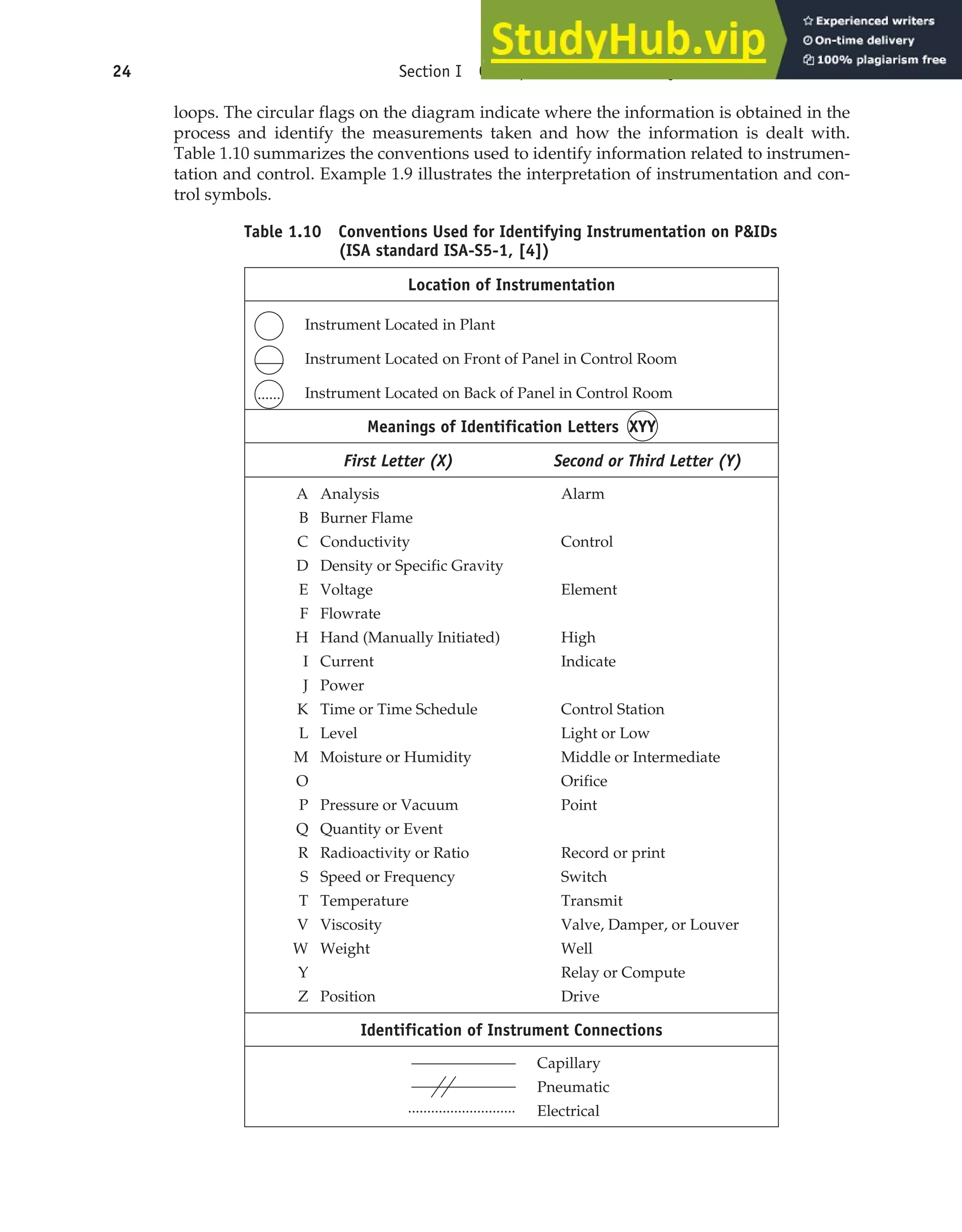loops. The circular flags on the diagram indicate where the information is obtained in the
process and identify the measurements taken and how the information is dealt with.
Table 1.10 summarizes the conventions used to identify information related to instrumen-
tation and control. Example 1.9 illustrates the interpretation of instrumentation and con-
trol symbols.
24 Section I Conceptualization and Analysis of Chemical Processes
Table 1.10 Conventions Used for Identifying Instrumentation on P&IDs
(ISA standard ISA-S5-1, [4])
Location of Instrumentation
Instrument Located in Plant
Instrument Located on Front of Panel in Control Room
Instrument Located on Back of Panel in Control Room
Meanings of Identification Letters XYY
First Letter (X) Second or Third Letter (Y)
A Analysis Alarm
B Burner Flame
C Conductivity Control
D Density or Specific Gravity
E Voltage Element
F Flowrate
H Hand (Manually Initiated) High
I Current Indicate
J Power
K Time or Time Schedule Control Station
L Level Light or Low
M Moisture or Humidity Middle or Intermediate
O Orifice
P Pressure or Vacuum Point
Q Quantity or Event
R Radioactivity or Ratio Record or print
S Speed or Frequency Switch
T Temperature Transmit
V Viscosity Valve, Damper, or Louver
W Weight Well
Y Relay or Compute
Z Position Drive
Identification of Instrument Connections
Capillary
Pneumatic
Electrical
......
............................
 