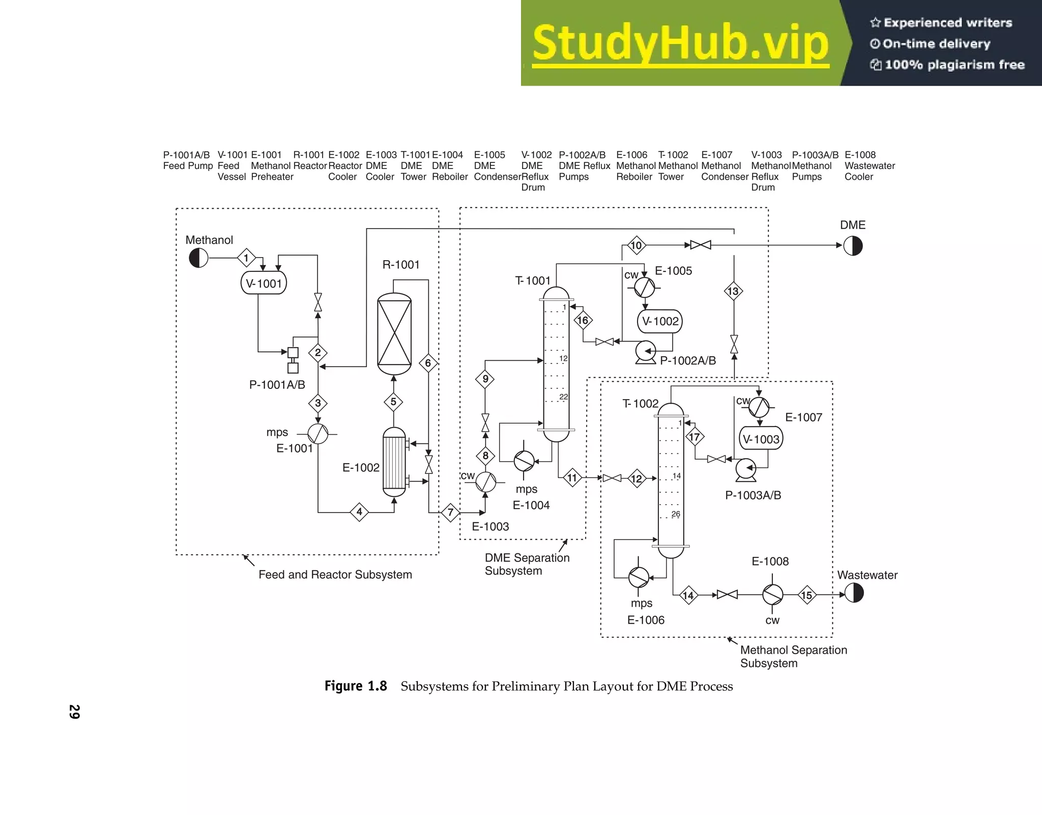 Methanol
1
P-1001A/B
mps
E-1001
3 5
4
E-1003
7
8
9
1
12
22
R-1001
6
E-1004
cw 12
11
16
16
14
14
17
17
mps
mps
cw
E-1008
E-1006
V-1003
V-1002
E-1002
T-1001
T-1002
P-1002A/B
P-1003A/B
cw
E-1007
E-1005
Wastewater
DME
10
10
15
15
13
13
cw
P-1001A/B
Feed Pump
E-1001
Methanol
Preheater
R-1001
Reactor
E-1002
Reactor
Cooler
E-1003
DME
Cooler
T-1001
DME
Tower
E-1004
DME
Reboiler
E-1005
DME
Condenser
V-1002
DME
Reflux
Drum
P-1002A/B
DME Reflux
Pumps
E-1006
Methanol
Reboiler
T-1002
Methanol
Tower
E-1007
Methanol
Condenser
V-1003
Methanol
Reflux
Drum
P-1003A/B
Methanol
Pumps
E-1008
Wastewater
Cooler
V-1001
2
V-1001
Feed
Vessel
1
14
26
Feed and Reactor Subsystem
DME Separation
Subsystem
Methanol Separation
Subsystem
29
Figure 1.8 Subsystems for Preliminary Plan Layout for DME Process
 