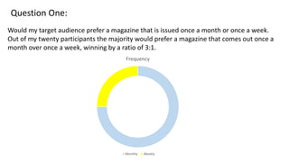 Question One:
Would my target audience prefer a magazine that is issued once a month or once a week.
Out of my twenty participants the majority would prefer a magazine that comes out once a
month over once a week, winning by a ratio of 3:1.
Frequency
Monthly Weekly
 