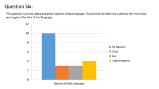 Question Six:
This question is on my target audience’s opinion of bad language. I found that the older the audience the more they
were against the idea of bad language.
0
2
4
6
8
10
12
Opinion of Bad Language
No Opinion
Good
Bad
Unprofessional
 