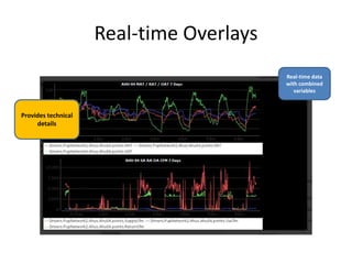 Real-time Overlays
Real-time data
with combined
variables
Provides technical
details
 