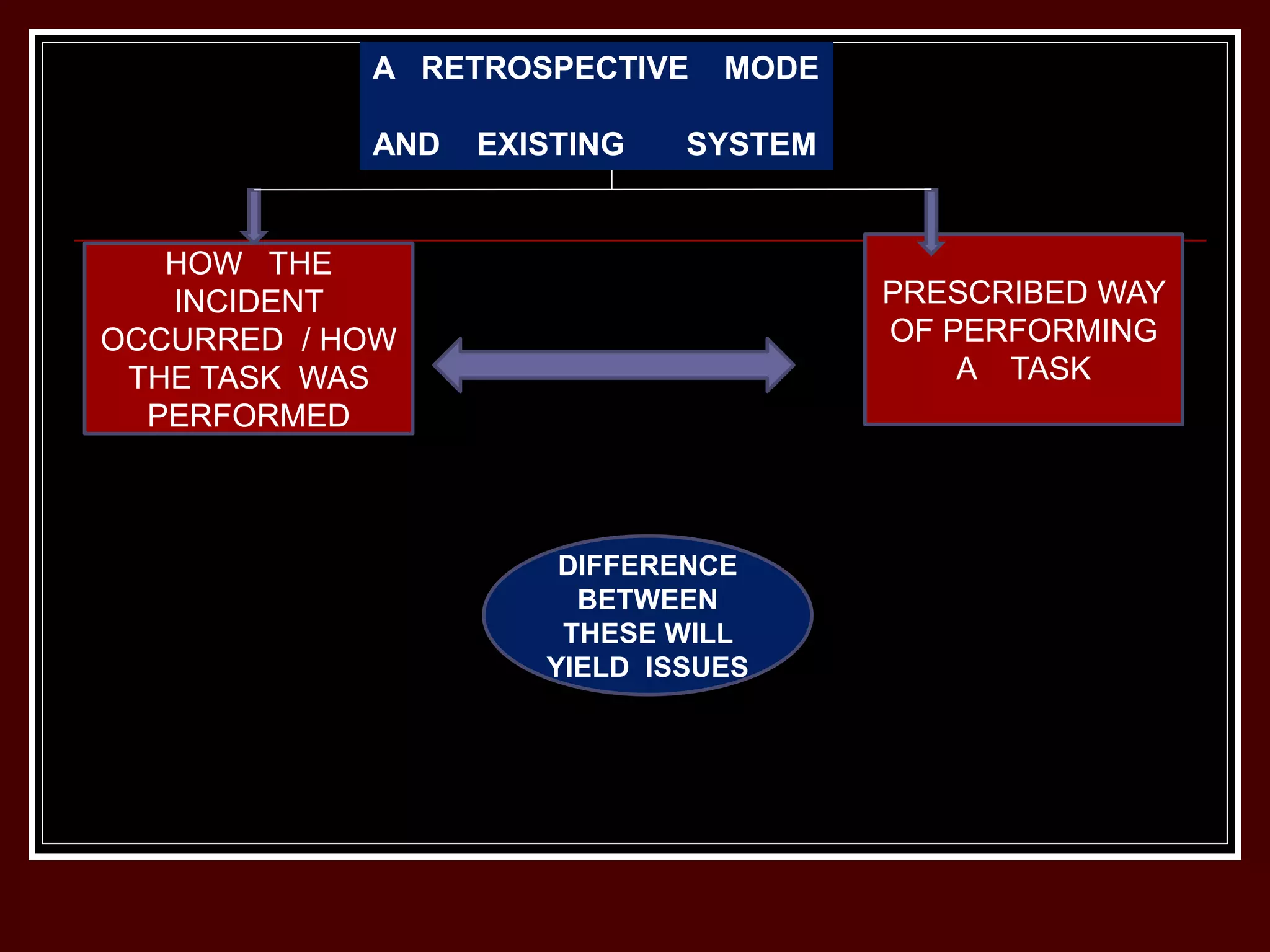 A RETROSPECTIVE MODE
AND EXISTING SYSTEM
HOW THE
INCIDENT
OCCURRED / HOW
THE TASK WAS
PERFORMED
PRESCRIBED WAY
OF PERFORMING
A TASK
DIFFERENCE
BETWEEN
THESE WILL
YIELD ISSUES
 