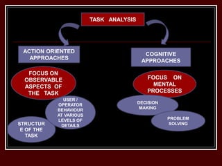 TASK ANALYSIS
ACTION ORIENTED
APPROACHES
COGNITIVE
APPROACHES
FOCUS ON
MENTAL
PROCESSES
FOCUS ON
OBSERVABLE
ASPECTS OF
THE TASK
DECISION
MAKING
PROBLEM
SOLVINGSTRUCTUR
E OF THE
TASK
USER /
OPERATOR
BEHAVIOUR
AT VARIOUS
LEVELS OF
DETAILS
 