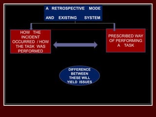 A RETROSPECTIVE MODE
AND EXISTING SYSTEM
HOW THE
INCIDENT
OCCURRED / HOW
THE TASK WAS
PERFORMED
PRESCRIBED WAY
OF PERFORMING
A TASK
DIFFERENCE
BETWEEN
THESE WILL
YIELD ISSUES
 